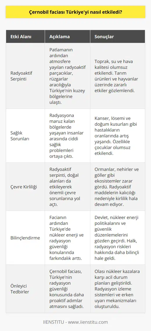 Çernobil Faciası ve Türkiye Üzerindeki Etkileri Çernobil kazası, 26 Nisan 1986 tarihinde meydana gelen ve dünya tarihindeki en büyük nükleer patlamanın yaşandığı bir olaydır. Bu korkunç olay, sadece Ukrayna ve çevre ülkeleri değil, dünya çapında etkilenen birçok ülkeyle birlikte Türkiyeyi de büyük ölçüde etkiledi. Radyoaktif Serpinti ve Türkiye Çernobil patlaması sonrasında atmosfere yayılan radyoaktif serpinti, rüzgarların etkisiyle geniş bir coğrafyaya yayıldı ve Türkiyenin kuzey bölgelerine ulaştı. Bu dönemde Türkiyeye düşen radyoaktif yağışlar sonucunda toprak, su ve hava kalitesi zarar gördü. Ayrıca tarım ürünleri ve hayvanlar üzerinde de olumsuz etkileri olduğu belirtilmiştir. Sağlık Sorunları Çernobil faciası sonrasında Türkiyedeki insanların sağlığı da olumsuz yönde etkilendi. Radyoaktif serpintiye maruz kalan bölgelerde yaşayan insanlar arasında kanser ve lösemi gibi hastalıkların artış gösterdiği bilinmektedir. Bunun yanı sıra, o dönemde bu bölgelerde yaşayan çocuklarda çeşitli sağlık sorunları ve doğum kusurlarının oranlarında artış yaşandı. Çevre Kirliliği Çernobil felaketi sonrası Türkiyeye ulaşan radyoaktif serpinti, aynı zamanda ormanlar, nehirler ve göller gibi doğal alanlarda da önemli derecede çevre kirliliğine yol açtı. Radyoaktif maddelerin doğada uzun süre kalıcı olması nedeniyle, bu kirlilik etkisi günümüzde dahi sürmektedir. Bilinçlendirme ve Önleyici Tedbirler Çernobil faciası Türkiyede devletin ve halkın özellikle nükleer enerji konusunda daha bilinçli olmasını sağladı. Olayın ardından Türkiyenin nükleer enerji politikaları ve radyasyon güvenliği konusundaki düzenlemeleri önemli ölçüde gözden geçirildi ve gerekli önlemler alındı. Sonuç olarak, Çernobil faciası, Türkiye üzerinde etkileri hala devam eden bir olaydır. Bu facianın ortaya çıkardığı çevre ve sağlık sorunlarına karşı önlemleri almak ve radyasyon güvenliği konusunda bilinçli davranmak, gelecek nesiller için önemlidir.