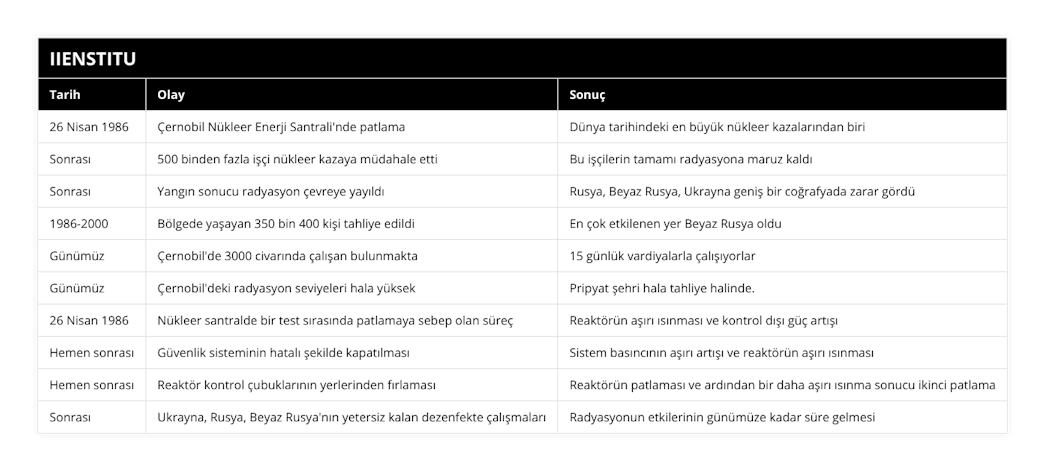 26 Nisan 1986, Çernobil Nükleer Enerji Santrali'nde patlama, Dünya tarihindeki en büyük nükleer kazalarından biri, Sonrası, 500 binden fazla işçi nükleer kazaya müdahale etti, Bu işçilerin tamamı radyasyona maruz kaldı, Sonrası, Yangın sonucu radyasyon çevreye yayıldı, Rusya, Beyaz Rusya, Ukrayna geniş bir coğrafyada zarar gördü, 1986-2000, Bölgede yaşayan 350 bin 400 kişi tahliye edildi, En çok etkilenen yer Beyaz Rusya oldu, Günümüz, Çernobil'de 3000 civarında çalışan bulunmakta, 15 günlük vardiyalarla çalışıyorlar, Günümüz, Çernobil'deki radyasyon seviyeleri hala yüksek, Pripyat şehri hala tahliye halinde, 26 Nisan 1986, Nükleer santralde bir test sırasında patlamaya sebep olan süreç, Reaktörün aşırı ısınması ve kontrol dışı güç artışı, Hemen sonrası, Güvenlik sisteminin hatalı şekilde kapatılması, Sistem basıncının aşırı artışı ve reaktörün aşırı ısınması, Hemen sonrası, Reaktör kontrol çubuklarının yerlerinden fırlaması, Reaktörün patlaması ve ardından bir daha aşırı ısınma sonucu ikinci patlama, Sonrası, Ukrayna, Rusya, Beyaz Rusya'nın yetersiz kalan dezenfekte çalışmaları, Radyasyonun etkilerinin günümüze kadar süre gelmesi