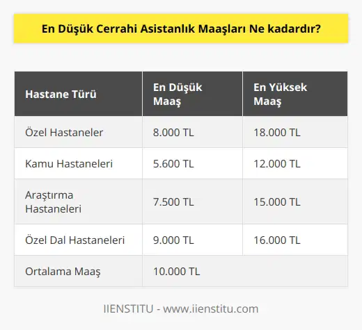 Özel hastanelerde maaş alımları kamu hastanelerine göre oldukça fazladır. Fakat kamu hastanesinin araştırma hastanesi veya özel dal hastanesi olmasıyla beraber maaş alımlarında hissedilebilir şekilde bazı özel hastanelerin maaş alımlarının önüne geçmektedir. Kamu ve özel hastanelerde ortalama maaşın 10.000 TL civarında olduğunu belirtebiliriz. En düşük maaş 5600 TL iken en yüksek maaş ise 18.000 TL seviyelerindedir.