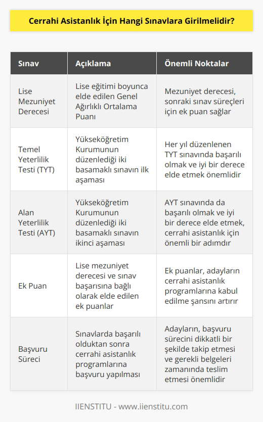 Lise eğitimi boyunca elde edilen Genel Ağırlıklı Ortalama Puanı alarak mezun olunması sonraki sınav süreleri açısından oldukça önemlidir. Çünkü ek puan getirmektedir. İyi bir derece ile mezun olduktan sonra her yıl Yüksek Kurumunun düzenlemiş olduğu 2021 yılı için iki basamaklı sınavda başarılı olunması ve iyi bir derecenin elde edilmesi beklenir. Bu sınavların ilk basamağı Temel Yeterlilik Testi sınavı ve ikinci basamağı olan Alan Yeterlilik Testi sınavıdır.