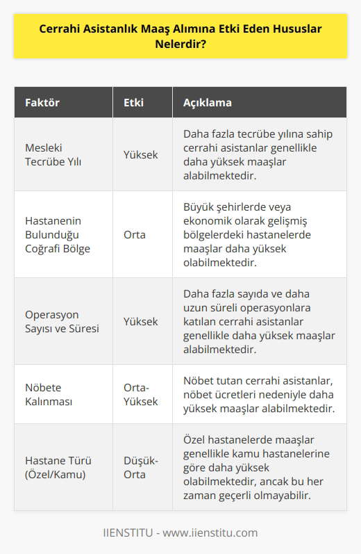 On yıllık bir tecrübe yılına sahip olan cerrahi   ların özel kurumsal hastanelerde alabildikleri maaşlar 18.000 TL seviyesindedir. Burada ister özel ister kamu hastanelerinde olsun maaş alımına etki eden hususlar özetle şu şekildedir. Mesleki tecrübe yılı, hastanenin bulunmuş olduğu coğrafi bölge, operasyon sayısının ve süresinin uzun olması, nöbete kalınması gibi hususlar maaş alımına etki etmektedir.