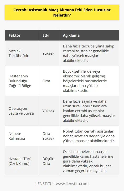 On yıllık bir tecrübe yılına sahip olan cerrahi ların özel kurumsal hastanelerde alabildikleri maaşlar 18.000 TL seviyesindedir. Burada ister özel ister kamu hastanelerinde olsun maaş alımına etki eden hususlar özetle şu şekildedir. Mesleki tecrübe yılı, hastanenin bulunmuş olduğu coğrafi bölge, operasyon sayısının ve süresinin uzun olması, nöbete kalınması gibi hususlar maaş alımına etki etmektedir.