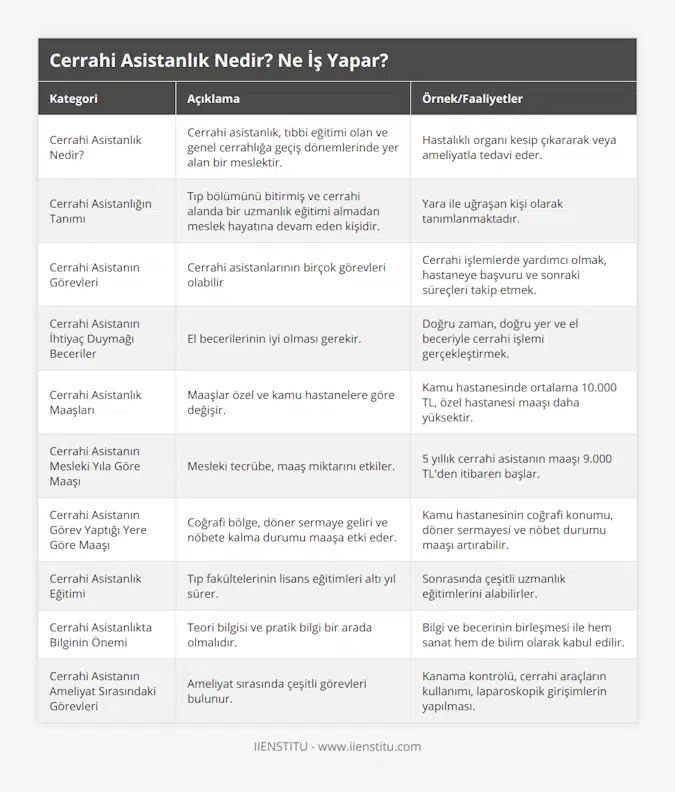 Cerrahi Asistanlık Nedir?, Cerrahi asistanlık, tıbbi eğitimi olan ve genel cerrahlığa geçiş dönemlerinde yer alan bir meslektir, Hastalıklı organı kesip çıkararak veya ameliyatla tedavi eder, Cerrahi Asistanlığın Tanımı, Tıp bölümünü bitirmiş ve cerrahi alanda bir uzmanlık eğitimi almadan meslek hayatına devam eden kişidir, Yara ile uğraşan kişi olarak tanımlanmaktadır, Cerrahi Asistanın Görevleri, Cerrahi asistanlarının birçok görevleri olabilir, Cerrahi işlemlerde yardımcı olmak, hastaneye başvuru ve sonraki süreçleri takip etmek, Cerrahi Asistanın İhtiyaç Duymağı Beceriler, El becerilerinin iyi olması gerekir, Doğru zaman, doğru yer ve el beceriyle cerrahi işlemi gerçekleştirmek, Cerrahi Asistanlık Maaşları, Maaşlar özel ve kamu hastanelere göre değişir, Kamu hastanesinde ortalama 10000 TL, özel hastanesi maaşı daha yüksektir, Cerrahi Asistanın Mesleki Yıla Göre Maaşı, Mesleki tecrübe, maaş miktarını etkiler, 5 yıllık cerrahi asistanın maaşı 9000 TL'den itibaren başlar, Cerrahi Asistanın Görev Yaptığı Yere Göre Maaşı, Coğrafi bölge, döner sermaye geliri ve nöbete kalma durumu maaşa etki eder, Kamu hastanesinin coğrafi konumu, döner sermayesi ve nöbet durumu maaşı artırabilir, Cerrahi Asistanlık Eğitimi, Tıp fakültelerinin lisans eğitimleri altı yıl sürer, Sonrasında çeşitli uzmanlık eğitimlerini alabilirler, Cerrahi Asistanlıkta Bilginin Önemi, Teori bilgisi ve pratik bilgi bir arada olmalıdır, Bilgi ve becerinin birleşmesi ile hem sanat hem de bilim olarak kabul edilir, Cerrahi Asistanın Ameliyat Sırasındaki Görevleri, Ameliyat sırasında çeşitli görevleri bulunur, Kanama kontrolü, cerrahi araçların kullanımı, laparoskopik girişimlerin yapılması
