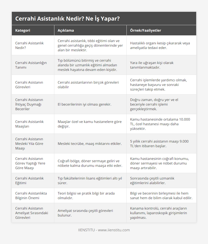 Cerrahi Asistanlık Nedir?, Cerrahi asistanlık, tıbbi eğitimi olan ve genel cerrahlığa geçiş dönemlerinde yer alan bir meslektir, Hastalıklı organı kesip çıkararak veya ameliyatla tedavi eder, Cerrahi Asistanlığın Tanımı, Tıp bölümünü bitirmiş ve cerrahi alanda bir uzmanlık eğitimi almadan meslek hayatına devam eden kişidir, Yara ile uğraşan kişi olarak tanımlanmaktadır, Cerrahi Asistanın Görevleri, Cerrahi asistanlarının birçok görevleri olabilir, Cerrahi işlemlerde yardımcı olmak, hastaneye başvuru ve sonraki süreçleri takip etmek, Cerrahi Asistanın İhtiyaç Duymağı Beceriler, El becerilerinin iyi olması gerekir, Doğru zaman, doğru yer ve el beceriyle cerrahi işlemi gerçekleştirmek, Cerrahi Asistanlık Maaşları, Maaşlar özel ve kamu hastanelere göre değişir, Kamu hastanesinde ortalama 10000 TL, özel hastanesi maaşı daha yüksektir, Cerrahi Asistanın Mesleki Yıla Göre Maaşı, Mesleki tecrübe, maaş miktarını etkiler, 5 yıllık cerrahi asistanın maaşı 9000 TL'den itibaren başlar, Cerrahi Asistanın Görev Yaptığı Yere Göre Maaşı, Coğrafi bölge, döner sermaye geliri ve nöbete kalma durumu maaşa etki eder, Kamu hastanesinin coğrafi konumu, döner sermayesi ve nöbet durumu maaşı artırabilir, Cerrahi Asistanlık Eğitimi, Tıp fakültelerinin lisans eğitimleri altı yıl sürer, Sonrasında çeşitli uzmanlık eğitimlerini alabilirler, Cerrahi Asistanlıkta Bilginin Önemi, Teori bilgisi ve pratik bilgi bir arada olmalıdır, Bilgi ve becerinin birleşmesi ile hem sanat hem de bilim olarak kabul edilir, Cerrahi Asistanın Ameliyat Sırasındaki Görevleri, Ameliyat sırasında çeşitli görevleri bulunur, Kanama kontrolü, cerrahi araçların kullanımı, laparoskopik girişimlerin yapılması
