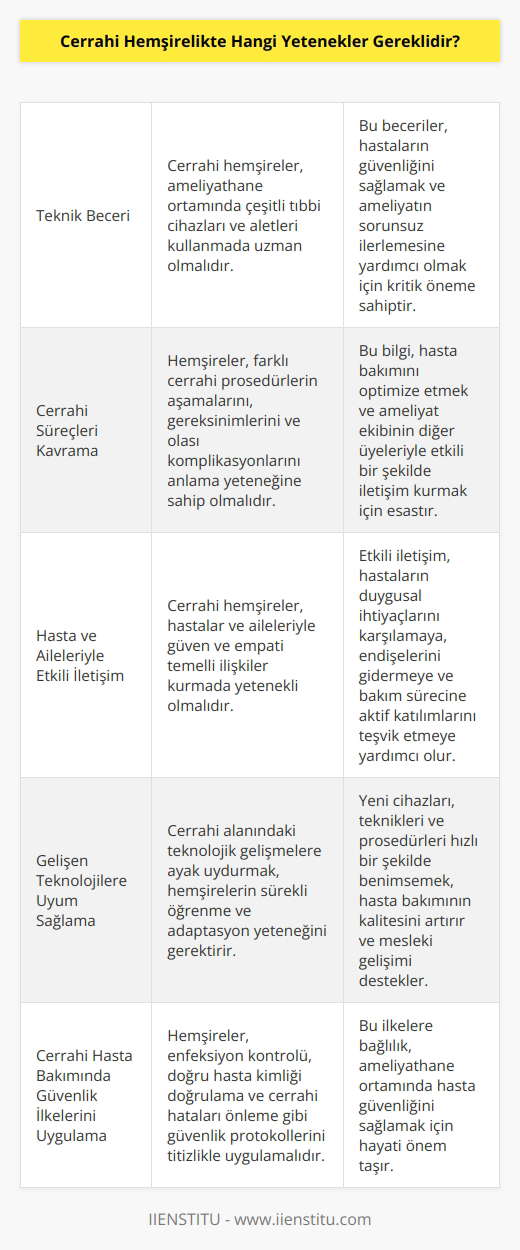 Cerrahi Hemşirelikte gerekli olan yetenekler; - Teknik beceri - Cerrahi süreçleri kavrama - Hasta ve aileleriyle etkili iletişim kurma - Gelişen teknolojilere hızlı bir şekilde uyum sağlama - Cerrahi hasta bakımında güvenlik leri uygulama - Cerrahi alanda etik standartlarına uyma - Cerrahi süreçleri planlama ve yönetme - Cerrahi süreçleri ölçme ve değerlendirme