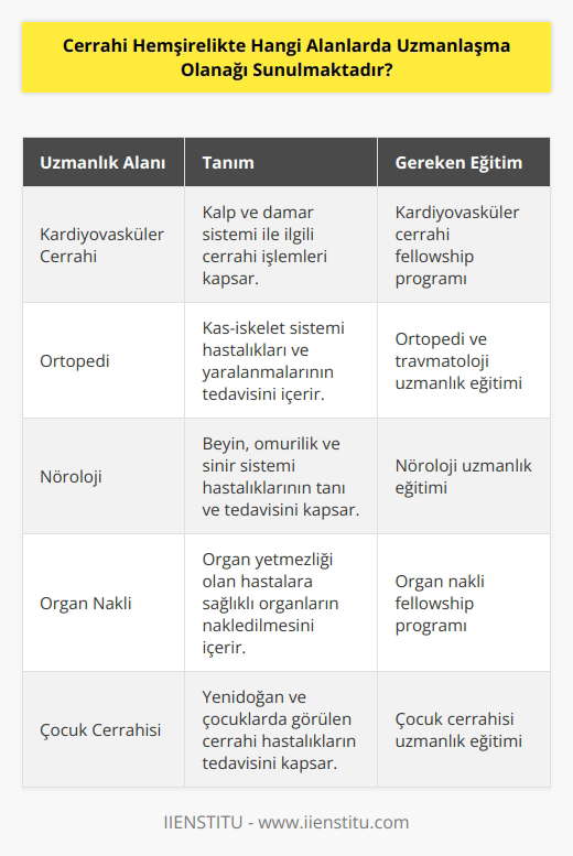 Cerrahi likte uzmanlaşma alanları şunları içerir: kardiyovasküler cerrahi, akut bakım, ortopedi, nöroloji, organ nakli, çocuk cerrahisi, girişimsel radyoloji, açık kalp cerrahisi, kadın hastalıkları ve doğum, torasik cerrahi, üroloji, onkoloji, yeni doğan cerrahi, kalp-damar cerrahisi, plastik cerrahi, genel cerrahi, bariatrik cerrahi, yoğun bakım, travmatoloji ve akut tıp.