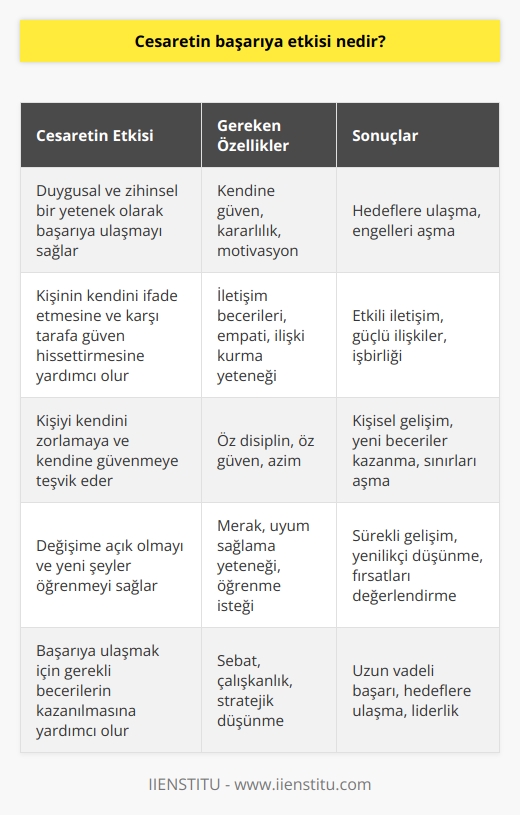 Cesaret,    için gerekli olan duygusal ve zihinsel bir yetenektir. Bir insanın başarıya ulaşması, cesaretinin olmasıyla mümkün olur. Cesaret, kişinin karşı tarafa   sı ve kendini ifade etmesi için güven hissettirmesini sağlar. Ayrıca, kişi başarıya ulaşmak için kendini zorlamalı ve kendisine güvenmelidir. Cesaret, kişinin başarıya ulaşmasında önemli bir etken olabilir, çünkü bu kişiyi değişime ve yeni şeyler öğrenmeye motive eder. Böylece, kişi kendini geliştirebilir ve başarıya ulaşmak için gerekli becerileri kazanabilir.