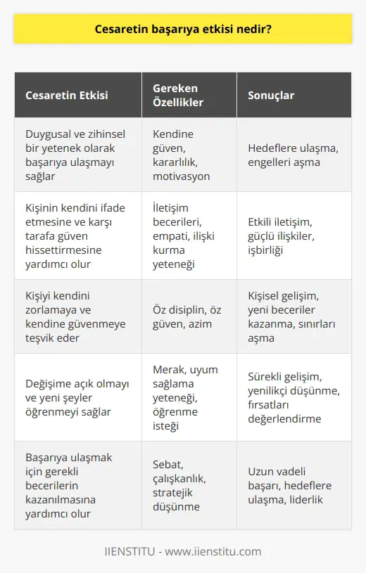 Cesaret, için gerekli olan duygusal ve zihinsel bir yetenektir. Bir insanın başarıya ulaşması, cesaretinin olmasıyla mümkün olur. Cesaret, kişinin karşı tarafa sı ve kendini ifade etmesi için güven hissettirmesini sağlar. Ayrıca, kişi başarıya ulaşmak için kendini zorlamalı ve kendisine güvenmelidir. Cesaret, kişinin başarıya ulaşmasında önemli bir etken olabilir, çünkü bu kişiyi değişime ve yeni şeyler öğrenmeye motive eder. Böylece, kişi kendini geliştirebilir ve başarıya ulaşmak için gerekli becerileri kazanabilir.