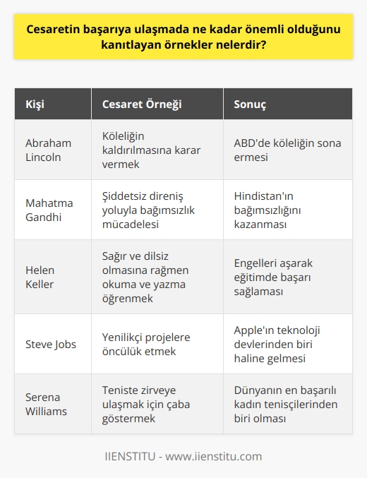 Örnekler:  1. Abraham Lincoln, köleliğin kaldırılmasına karar verebilmesi için cesaret gösterdi.  2. Mahatma Gandhi, India’nın bağımsızlığını kazanmak için cesur adımlar attı.  3. Helen Keller, sağır ve dilsiz olarak doğmasına rağmen cesaretini kullanarak okumayı ve yazmayı öğrendi.  4. Steve Jobs, Apple’ın yeni projelerinin başarılı olması için cesur adımlar attı.  5. Serena Williams, teniste dünya çapında bir yıldız olmak için cesaret gösterdi.