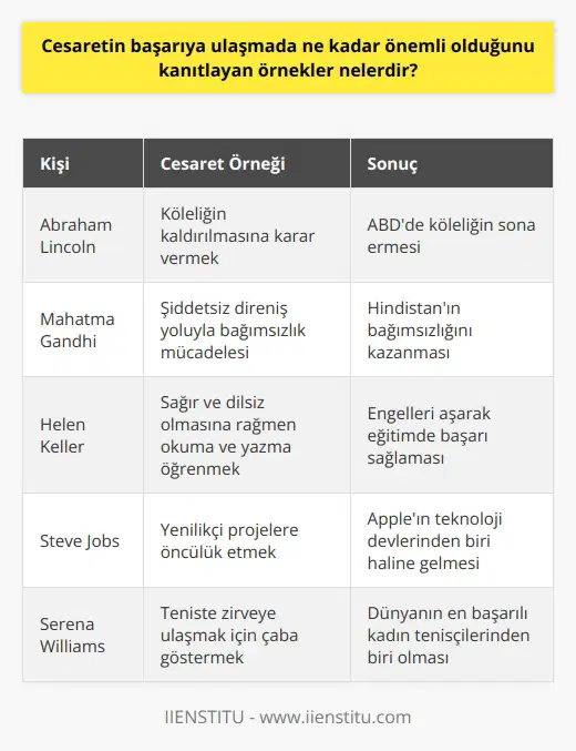 Örnekler: 1. Abraham Lincoln, köleliğin kaldırılmasına karar verebilmesi için cesaret gösterdi. 2. Mahatma Gandhi, India’nın bağımsızlığını kazanmak için cesur adımlar attı. 3. Helen Keller, sağır ve dilsiz olarak doğmasına rağmen cesaretini kullanarak okumayı ve yazmayı öğrendi. 4. Steve Jobs, Apple’ın yeni projelerinin başarılı olması için cesur adımlar attı. 5. Serena Williams, teniste dünya çapında bir yıldız olmak için cesaret gösterdi.