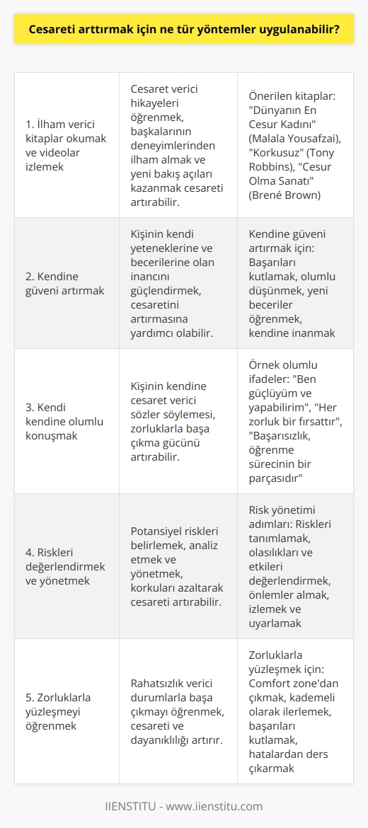 1. İlham verici kitap ve videoları okuyarak ve izleyerek cesareti arttırmak.  2. Kendine güveni arttırmaya çalışmak.  3. Kendi kendine konuşmak.  4. Riskleri düşünmek ve yönetmek.  5. Kaygı ve endişelerini yönetmek.  6. Zorluklarla yüzleşmeyi öğrenmek.  7. İyi bir motivasyon sağlamak.  8. Sosyal destek aramak.  9. Günlük hedefler belirlemek.  10. Özgüvenini arttırmaya çalışmak.