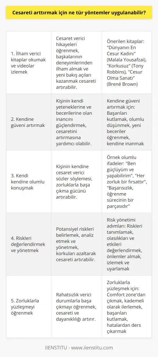 1. İlham verici kitap ve videoları okuyarak ve izleyerek cesareti arttırmak. 2. Kendine güveni arttırmaya çalışmak. 3. Kendi kendine konuşmak. 4. Riskleri düşünmek ve yönetmek. 5. Kaygı ve endişelerini yönetmek. 6. Zorluklarla yüzleşmeyi öğrenmek. 7. İyi bir motivasyon sağlamak. 8. Sosyal destek aramak. 9. Günlük hedefler belirlemek. 10. Özgüvenini arttırmaya çalışmak.