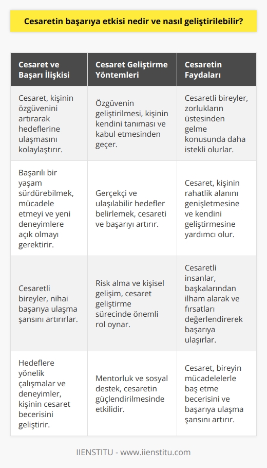 Cesaret ve Başarı İlişkisi  Cesaretin başarıya etkisi göz önüne alındığında, cesaret insanın özgüvenini artırarak hedeflerine ulaşma sürecini kolaylaştırır. Başarılı bir yaşam sürdürebilmek, mücadele etmeyi ve yeni deneyimlere açık olmayı gerektirir. Cesaretli bir birey, bu zorlukların üstesinden gelme konusunda daha istekli olur ve nihai başarıya ulaşma şansı artar.  Cesaret Geliştirme Yöntemleri  Cesaretin nasıl geliştirilebileceğini ele alacak olursak, öncelikle özgüvenin öneminin farkına varmalıyız. Özgüvenin geliştirilmesi, kişinin kendini tanıması ve kabul etmesinden geçer. Özgüven ile cesaret arasındaki bağlantı da önemlidir; çünkü   lar, kendilerine inandıklarında cesaretlerini daha kolay harekete geçirebilirler.  Hedef Belirleme ve Başarı  Ayrıca, hedef belirleme ve başarının doğrudan bir ilişkisi vardır. Gerçekçi ve ulaşılabilir hedefler belirleyen bireyler, bu hedeflere yönelik adımlar atarak başarıya daha yakın olur. Hedeflere yönelik çalışmalar ve deneyimler kişinin cesaret becerisini de geliştirir.  Risk Alma ve Kişisel Gelişim  Cesaret geliştirme sürecinde, risk alma ve kişisel gelişimin de önemli rolleri vardır. Anksiyeteyi ve korkuları yenmek için uygulanabilecek stratejiler, kişinin rahatlık alanını genişletmeye yardımcı olur. Bu sayede, birey kendini cesaretli davranışlara daha yatkın hale getirebilir.  Mentorluk ve Destek  Son olarak, mentorluk ve sosyal destek de cesaretin geliştirilmesinde önemli bir yer tutar. Başkalarıyla deneyimlerini paylaşan, onların   nden ilham alan ve çeşitli fırsatları değerlendiren kişiler, cesaretlerini daha da güçlendirebilir.  Sonuç olarak, cesaretin başarıya olan etkisi büyüktür ve bunun geliştirilmesi için özgüven, hedef belirleme, risk alma, kişisel gelişim ve sosyal destek gibi faktörlerin önemli rolleri vardır. Bu faktörlerin her biri, bireyin mücadelelerle baş etme becerisini ve başarıya ulaşma şansını artıran cesareti güçlendirebilir.