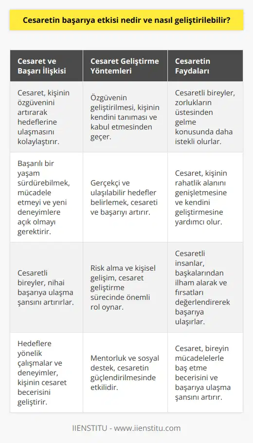 Cesaret ve Başarı İlişkisi Cesaretin başarıya etkisi göz önüne alındığında, cesaret insanın özgüvenini artırarak hedeflerine ulaşma sürecini kolaylaştırır. Başarılı bir yaşam sürdürebilmek, mücadele etmeyi ve yeni deneyimlere açık olmayı gerektirir. Cesaretli bir birey, bu zorlukların üstesinden gelme konusunda daha istekli olur ve nihai başarıya ulaşma şansı artar. Cesaret Geliştirme Yöntemleri Cesaretin nasıl geliştirilebileceğini ele alacak olursak, öncelikle özgüvenin öneminin farkına varmalıyız. Özgüvenin geliştirilmesi, kişinin kendini tanıması ve kabul etmesinden geçer. Özgüven ile cesaret arasındaki bağlantı da önemlidir; çünkü lar, kendilerine inandıklarında cesaretlerini daha kolay harekete geçirebilirler. Hedef Belirleme ve Başarı Ayrıca, hedef belirleme ve başarının doğrudan bir ilişkisi vardır. Gerçekçi ve ulaşılabilir hedefler belirleyen bireyler, bu hedeflere yönelik adımlar atarak başarıya daha yakın olur. Hedeflere yönelik çalışmalar ve deneyimler kişinin cesaret becerisini de geliştirir. Risk Alma ve Kişisel Gelişim Cesaret geliştirme sürecinde, risk alma ve kişisel gelişimin de önemli rolleri vardır. Anksiyeteyi ve korkuları yenmek için uygulanabilecek stratejiler, kişinin rahatlık alanını genişletmeye yardımcı olur. Bu sayede, birey kendini cesaretli davranışlara daha yatkın hale getirebilir. Mentorluk ve Destek Son olarak, mentorluk ve sosyal destek de cesaretin geliştirilmesinde önemli bir yer tutar. Başkalarıyla deneyimlerini paylaşan, onların nden ilham alan ve çeşitli fırsatları değerlendiren kişiler, cesaretlerini daha da güçlendirebilir. Sonuç olarak, cesaretin başarıya olan etkisi büyüktür ve bunun geliştirilmesi için özgüven, hedef belirleme, risk alma, kişisel gelişim ve sosyal destek gibi faktörlerin önemli rolleri vardır. Bu faktörlerin her biri, bireyin mücadelelerle baş etme becerisini ve başarıya ulaşma şansını artıran cesareti güçlendirebilir.