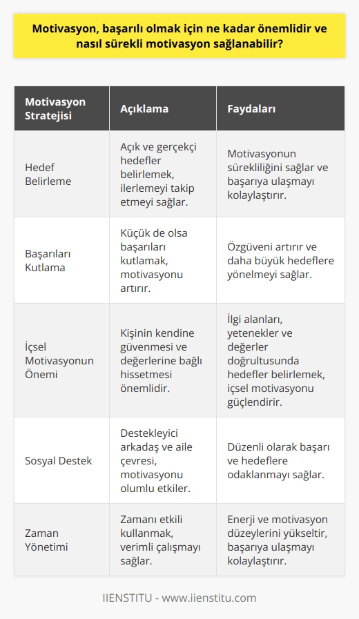 Başarı İçin     Motivasyon, bireylerin içinde bulundukları enerjiyi, hedeflere yönlendiren önemli bir süreç olup,    için büyük bir öneme sahiptir. Başarının anahtarlarını elinde bulunduran motivasyon, arzu edilen hedeflere ulaşmak için gerekli olan azim ve kararlılığı sağlar. Yüksek motivasyona sahip bireyler, hedeflerine daha çabuk ulaşarak, daha mutlu ve başarılı bir yaşam sürdürebilirler.   Motivasyonun Sürekliliği için Stratejiler  1. Hedef Belirleme  Sürekli motivasyon sağlamanın ilk adımı, açık ve gerçekçi hedefler belirlemektir. Bu hedefler, bireylerin ilerleme kaydetmelerine yardımcı olarak, motivasyonlarının sürekliliğini sağlar.   2. Başarıları Kutlama  Başarıya ulaştıkça, küçük de olsa başarıları kutlayarak motivasyonun devamlılığı sağlanabilir. Böylece, özgüven artacak ve daha büyük hedeflere yönelmek için enerji sağlayacaktır.  3. İçsel Motivasyonun Önemi  Kişinin kendine güvenmesi ve değerlerine bağlı hissetmesi,    açısından büyük öneme sahiptir. İçsel motivasyon sağlamak için; ilgi alanları, yetenekler ve değerler doğrultusunda hedefler belirlemek önemlidir.  4. Sosyal Destek   Etrafındaki insanlar ve sosyal çevre, motivasyon üzerinde büyük etkiye sahiptir. Destekleyici arkadaş ve aile düzenli olarak başarı ve hedeflere odaklanmak için motive edebilir.  5. Zaman Yönetimi  Yeterli   , verimli çalışmayı sağlayacak ve motivasyonun sürekliliğini destekleyecektir. Zamanı etkili şekilde kullanmak, bireylerin enerji ve motivasyon düzeylerini yükseltebilir.  Sonuç olarak, motivasyon başarı için hayati bir öneme sahip olup, bu motivasyonun sürekliliği sağlamak amacıyla; açık hedefler belirlemek, başarıları kutlamak, içsel motivasyonun önemini kavramak, sosyal destek sağlamak ve    yapmak gereklidir. Bu beş strateji sayesinde bireyler, başarılı olmakbaşarılı olmakbaşarılı olmak için gerekli olan sürekli motivasyonu sağlayabilirler.