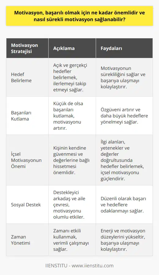 Başarı İçin Motivasyon, bireylerin içinde bulundukları enerjiyi, hedeflere yönlendiren önemli bir süreç olup, için büyük bir öneme sahiptir. Başarının anahtarlarını elinde bulunduran motivasyon, arzu edilen hedeflere ulaşmak için gerekli olan azim ve kararlılığı sağlar. Yüksek motivasyona sahip bireyler, hedeflerine daha çabuk ulaşarak, daha mutlu ve başarılı bir yaşam sürdürebilirler. Motivasyonun Sürekliliği için Stratejiler 1. Hedef Belirleme Sürekli motivasyon sağlamanın ilk adımı, açık ve gerçekçi hedefler belirlemektir. Bu hedefler, bireylerin ilerleme kaydetmelerine yardımcı olarak, motivasyonlarının sürekliliğini sağlar. 2. Başarıları Kutlama Başarıya ulaştıkça, küçük de olsa başarıları kutlayarak motivasyonun devamlılığı sağlanabilir. Böylece, özgüven artacak ve daha büyük hedeflere yönelmek için enerji sağlayacaktır. 3. İçsel Motivasyonun Önemi Kişinin kendine güvenmesi ve değerlerine bağlı hissetmesi, açısından büyük öneme sahiptir. İçsel motivasyon sağlamak için; ilgi alanları, yetenekler ve değerler doğrultusunda hedefler belirlemek önemlidir. 4. Sosyal Destek Etrafındaki insanlar ve sosyal çevre, motivasyon üzerinde büyük etkiye sahiptir. Destekleyici arkadaş ve aile düzenli olarak başarı ve hedeflere odaklanmak için motive edebilir. 5. Zaman Yönetimi Yeterli , verimli çalışmayı sağlayacak ve motivasyonun sürekliliğini destekleyecektir. Zamanı etkili şekilde kullanmak, bireylerin enerji ve motivasyon düzeylerini yükseltebilir. Sonuç olarak, motivasyon başarı için hayati bir öneme sahip olup, bu motivasyonun sürekliliği sağlamak amacıyla; açık hedefler belirlemek, başarıları kutlamak, içsel motivasyonun önemini kavramak, sosyal destek sağlamak ve yapmak gereklidir. Bu beş strateji sayesinde bireyler, başarılı olmakbaşarılı olmakbaşarılı olmak için gerekli olan sürekli motivasyonu sağlayabilirler.