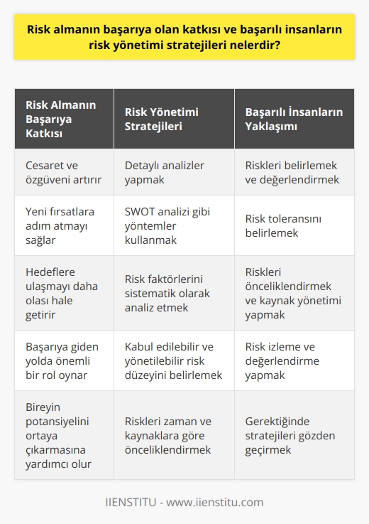 Risk Almanın Başarıya Katkısı  Risk almak, başarılı insanların sahip oldukları en temel değerlerden biridir. Başarılı insanların büyük çoğunluğu, hayatlarında risk alarak yeni fırsatlara adım atmışlardır. Risk almanın başarıya katkısı, bireyin cesaretini ve özgüvenini artırarak, hedeflere ulaşmayı daha olası hale getirir.  Risk Yönetimi Stratejileri  Başarılı insanlar, riskleri belirlemek için öncelikle detaylı analizler yaparlar. Analiz süreci, tehdit ve fırsatların doğru bir şekilde belirlenmesi ile başlar ve doğru bir risk değerlendirmesi yapılmasıyla sonuçlanır. Başarılı insanlar, riski yönetmek için kullanılan Stratejik İşletme Modeli (SWOT) gibi çeşitli yöntemlerden faydalanırlar.  Risk Değerlendirmesi  Risk değerlendirmesi, risk yönetiminin önemli bir adımıdır. Başarılı insanlar, risk faktörlerini ve bunların potansiyel etkilerini sistematik olarak analiz ederler. Bu değerlendirme sonucunda, riskleri daha etkili bir şekilde yönetmek için stratejiler geliştirebilirler.  Risk Toleransı Belirleme  Başarılı insanlar, risk yönetiminde belirli bir risk toleransı belirlemeye özen gösterirler. Risk toleransı, kabul edilebilir ve yönetilebilir risk düzeyini ifade eder. Bu şekilde, bireyin başarıya ulaşması için gerekli riskleri almaya hazır olması sağlanır.  Önceliklendirme ve Kaynak Yönetimi  Risk yönetiminde başarılı insanlar, risklere öncelik vererek zaman ve kaynaklarını etkili bir şekilde kullanmayı hedeflerler. Bu süreçte, riskler zaman ve kaynaklara göre önceliklendiren ve en fazla getiriyi sağlayacak yöntemleri uygulamak önemlidir.  Risk İzleme ve Değerlendirme  Başarılı insanlar,   nde sürekli izleme ve değerlendirme yaparak risklerin etkilerini minimize etmeye çalışırlar. Bu süreçte, riskin başarı üzerindeki etkisinin ölçülmesi ve riskin yönetilebilir düzeyde kalması için gerektiğinde stratejilerin gözden geçirilmesi önemlidir.  Sonuç olarak, risk almanın başarıya olan katkısı ve başarılı insanların risk yönetimi stratejileri, bireylerin hedeflerine ulaşması ve başarıya ulaşması sürecinde önemli bir rol oynar. Başarılı insanlar bu süreçte detaylı analizler yaparak ve risk yönetimi stratejilerini uygulayarak, risklerin etkisini azaltabilir ve başarıya giden yolda daha emin adımlarla ilerleyebilirler.