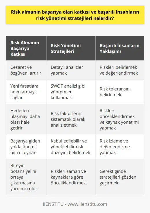 Risk Almanın Başarıya Katkısı Risk almak, başarılı insanların sahip oldukları en temel değerlerden biridir. Başarılı insanların büyük çoğunluğu, hayatlarında risk alarak yeni fırsatlara adım atmışlardır. Risk almanın başarıya katkısı, bireyin cesaretini ve özgüvenini artırarak, hedeflere ulaşmayı daha olası hale getirir. Risk Yönetimi Stratejileri Başarılı insanlar, riskleri belirlemek için öncelikle detaylı analizler yaparlar. Analiz süreci, tehdit ve fırsatların doğru bir şekilde belirlenmesi ile başlar ve doğru bir risk değerlendirmesi yapılmasıyla sonuçlanır. Başarılı insanlar, riski yönetmek için kullanılan Stratejik İşletme Modeli (SWOT) gibi çeşitli yöntemlerden faydalanırlar. Risk Değerlendirmesi Risk değerlendirmesi, risk yönetiminin önemli bir adımıdır. Başarılı insanlar, risk faktörlerini ve bunların potansiyel etkilerini sistematik olarak analiz ederler. Bu değerlendirme sonucunda, riskleri daha etkili bir şekilde yönetmek için stratejiler geliştirebilirler. Risk Toleransı Belirleme Başarılı insanlar, risk yönetiminde belirli bir risk toleransı belirlemeye özen gösterirler. Risk toleransı, kabul edilebilir ve yönetilebilir risk düzeyini ifade eder. Bu şekilde, bireyin başarıya ulaşması için gerekli riskleri almaya hazır olması sağlanır. Önceliklendirme ve Kaynak Yönetimi Risk yönetiminde başarılı insanlar, risklere öncelik vererek zaman ve kaynaklarını etkili bir şekilde kullanmayı hedeflerler. Bu süreçte, riskler zaman ve kaynaklara göre önceliklendiren ve en fazla getiriyi sağlayacak yöntemleri uygulamak önemlidir. Risk İzleme ve Değerlendirme Başarılı insanlar, nde sürekli izleme ve değerlendirme yaparak risklerin etkilerini minimize etmeye çalışırlar. Bu süreçte, riskin başarı üzerindeki etkisinin ölçülmesi ve riskin yönetilebilir düzeyde kalması için gerektiğinde stratejilerin gözden geçirilmesi önemlidir. Sonuç olarak, risk almanın başarıya olan katkısı ve başarılı insanların risk yönetimi stratejileri, bireylerin hedeflerine ulaşması ve başarıya ulaşması sürecinde önemli bir rol oynar. Başarılı insanlar bu süreçte detaylı analizler yaparak ve risk yönetimi stratejilerini uygulayarak, risklerin etkisini azaltabilir ve başarıya giden yolda daha emin adımlarla ilerleyebilirler.