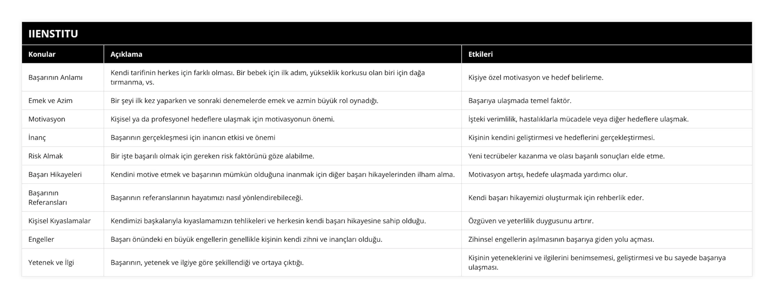 Başarının Anlamı, Kendi tarifinin herkes için farklı olması Bir bebek için ilk adım, yükseklik korkusu olan biri için dağa tırmanma, vs, Kişiye özel motivasyon ve hedef belirleme, Emek ve Azim, Bir şeyi ilk kez yaparken ve sonraki denemelerde emek ve azmin büyük rol oynadığı, Başarıya ulaşmada temel faktör, Motivasyon, Kişisel ya da profesyonel hedeflere ulaşmak için motivasyonun önemi, İşteki verimlilik, hastalıklarla mücadele veya diğer hedeflere ulaşmak, İnanç, Başarının gerçekleşmesi için inancın etkisi ve önemi, Kişinin kendini geliştirmesi ve hedeflerini gerçekleştirmesi, Risk Almak, Bir işte başarılı olmak için gereken risk faktörünü göze alabilme, Yeni tecrübeler kazanma ve olası başarılı sonuçları elde etme, Başarı Hikayeleri, Kendini motive etmek ve başarının mümkün olduğuna inanmak için diğer başarı hikayelerinden ilham alma, Motivasyon artışı, hedefe ulaşmada yardımcı olur, Başarının Referansları, Başarının referanslarının hayatımızı nasıl yönlendirebileceği, Kendi başarı hikayemizi oluşturmak için rehberlik eder, Kişisel Kıyaslamalar, Kendimizi başkalarıyla kıyaslamamızın tehlikeleri ve herkesin kendi başarı hikayesine sahip olduğu, Özgüven ve yeterlilik duygusunu artırır, Engeller, Başarı önündeki en büyük engellerin genellikle kişinin kendi zihni ve inançları olduğu, Zihinsel engellerin aşılmasının başarıya giden yolu açması, Yetenek ve İlgi, Başarının, yetenek ve ilgiye göre şekillendiği ve ortaya çıktığı, Kişinin yeteneklerini ve ilgilerini benimsemesi, geliştirmesi ve bu sayede başarıya ulaşması