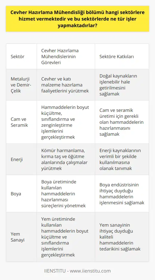 Cevher Hazırlama Mühendisliği Sektörel Hizmetleri Cevher hazırlama, doğal kaynakların demir çelik, seramik, cam, enerji ve boya endüstrisi gibi alanlarda kullanılabilir hale getirilmesi için yapılan çalışmalara verilen addır. Bu bağlamda, Cevher Hazırlama Mühendisliği bölümü, metalurji, cam, seramik, demir-çelik, boya ve enerji sektörleri gibi önemli sektörlere hizmet vermektedir. Bu sektörlerde, cevher hazırlama mühendisleri; doğal kaynaklardan elde edilen bileşenlerin işleme ve operasyon aşamalarına hazır hale getirilmesi için çalışmalar sürdürmektedirler. Cevher Hazırlama Süreçleri ve İş Alanları Cevher hazırlama süreçleri; boyut küçültme, sınıflandırma, zenginleştirme ve susuzlandırma adı verilen aşamalardan oluşmaktadır. Bu süreçler kapsamında, cevher hazırlama mühendisleri; metalurji ve demir-çelik sektörlerinde cevher ve katı malzeme hazırlama faaliyetlerini yürütmektedirler. Ayrıca, cam, seramik, boya ve yem sanayi gibi sektörlerde de iş imkânlarına sahip olan bu mühendisler; kömür harmanlama, kırma taş ve öğütme alanlarında da çalışmalarını sürdürmektedirler. Az Mezun Sayısı ve İş İmkanı Cevher hazırlama mühendisliği alanında mezun sayısının az olması, sektör içerisinde büyük bir avantaj sağlamaktadır. Bu avantaj sayesinde, mezunlar, metalurji, enerji, cam ve seramik sektörleri gibi farklı alanlarda iş bulabilmekte ve kariyer imkânlarından yararlanabilmektedirler. Kamu ve Özel Sektörde İş İmkanları Cevher hazırlama mühendisliği mezunları, kamu ve özel sektörde madenler ve enerji kaynakları üzerine çalışmalar yürüten birçok kuruluşta istihdam edilebilirler. Bu sayede, mezunların iş alanları ve kariyer olanakları genişlemekte ve daha fazla sektörde hizmet verme imkânı bulabilmektedirler. Sonuç olarak, Cevher Hazırlama Mühendisliği bölümü, çeşitli sektörlere hizmet veren önemli bir mühendislik dalıdır. Bu kapsamda, eğitim gören öğrencilere ve mezunlara; kamuda ve özel sektörde madenler, enerji kaynakları ve işleme süreçleri üzerine çalışma imkânları sunulmakta ve sektörün gelişimine katkı sağlanmaktadır.