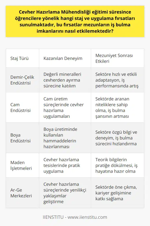 Cevher Hazırlama Mühendisliği eğitimi süresince öğrencilere, farklı sektörlerde staj ve uygulama fırsatları sunulmaktadır. Staj yaptıkları kurumdan alınan onaylar sonrası öğrenciler, deneyimlerini üniversiteye belgeleyerek mesleki bilgilerini pekiştirebilirler. Bu sayede teorik bilgiler pratiğe dökülür ve mezunlar iş hayatına daha hazırlıklı adım atabilirler.  Konuya dair öğrencilerin en çok yöneltilen soruları bu fırsatlar mezunların iş bulma imkanlarını nasıl etkilemektedir? şeklinde şekillenmektedir. Cevher hazırlama mühendisliği alanında staj ve uygulama fırsatı elde etmiş öğrenciler, bu alanda kazandıkları deneyim ve tecrübeyle mezun olduklarında iş bulma imkanlarına önemli ölçüde katkıda bulunabilirler. Bu durum genel olarak tüm mühendislik bölümleri için geçerli olmakla birlikte, cevher hazırlama mühendisliği gibi spesifik bir alanda, sektördeki iş imkanlarının görece daha az olduğu ve yetkin personel ihtiyacının yüksek olduğu göz önünde bulundurulduğunda, mezuniyet öncesi edinilmiş pratik deneyimlerin, mezunların sektörde daha hızlı ve kolay bir şekilde iş bulmalarını sağladığı belirtilebilir. Bu durum, mezunların kısa sürede iş hayatına adapte olmalarına ve kariyerlerini hızla geliştirmelerine yardımcı olur.  Diğer yandan, öğrencilere sunulan staj ve uygulama fırsatları, özellikle demir-çelik, cam ve boya endüstrisi gibi sektörlerde değerli mineralleri cevherden ayırma sürecine katılarak sektör hakkında ayrıntılı bilgi sahibi olmalarını sağlar. Bu da mezuniyet sonrası iş bulma imkanlarını olumlu yönde etkilemektedir. İşe alım sürecinde, adayların hem teorik hem de pratik bilgiye sahip olmaları, işverenler tarafından önemli bir nitelik olarak kabul edilir. Bu durum, mezunların, sektöre daha hızlı ve etkili bir şekilde adapte olmalarını ve işyerindeki performanslarını pozitif yönde etkiler.   Özet olarak, staj ve uygulama fırsatlarının, cevher hazırlama mühendisliği bölümü öğrencilerine ve mezunlarına sağladığı tecrübe, sektördeki iş bulma imkanlarını önemli ölçüde artırmaktadır. Bu fırsatlar, öğrencilere sektörü daha yakından tanıma, öğrenilen teorik bilgileri pratiğe dökme ve sektördeki firmalarla ilk temasta bulunma fırsatı sunmaktadır. Bu da mezunların, sektörde daha hızlı ve kolay bir şekilde iş bulmalarını sağlamaktadır.