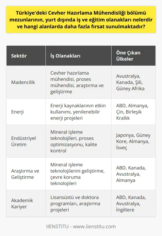 Türkiyedeki Cevher Hazırlama Mühendisliği bölümü mezunlarının yurt dışındaki iş ve eğitim olanakları konusunda geniş bir perspektif sunmaktadır. İlk olarak, bu alanda uzmanlaşmış mühendisler, yurtdışında iş bulma imkanlarını genişletebilirler. Özellikle mineral kaynaklarına sahip ülkeler, cevher hazırlama mühendislerine önemli fırsatlar sunmaktadır. Bunlar genellikle madencilik, enerji ve endüstriyel üretim gibi sektörler olup bu mezunlar, yurt dışında rekabetçi maaşlar ve kariyer gelişimi için önemli fırsatlara sahip olabilirler.  Eğitim anlamında ise, Türkiyedeki Cevher Hazırlama Mühendisliği bölümü mezunları, yurt dışında sayısız eğitim programlarına ve burslara başvurabilirler. Özellikle ABD, Kanada ve Avustralya gibi mineral kaynaklarının zengin olduğu ülkelerde bu alandaki lisansüstü ve doktora programları, Türkiyeden gelen öğrenciler için kapıları açık tutmaktadır.  Son olarak, bu mezunlar genellikle araştırma ve geliştirme pozisyonlarında da bulunabilirler. Özellikle mineral işleme teknolojilerini geliştirme, çevre koruma teknolojilerini uygulama ve enerji kaynaklarının etkin kullanımı gibi konularda uluslararası araştırma projeleri fırsatları sunulmaktadır. Bu, bölüm mezunlarının yurt dışında akademik kariyer yapmalarına ve bilgi ve becerilerini genişletmelerine olanak sağlamaktadır.  Sonuç olarak, Türkiyedeki Cevher Hazırlama Mühendisliği bölümü mezunları, yurt dışında çeşitli sektörlerde iş ve eğitim olanaklarına sahip olabilirler. Bu fırsatlar, mezunların kariyer gelişimine katkıda bulunabilir ve kendilerini küresel bir çevrede geliştirmelerini sağlayabilir. Ancak, bu fırsatlardan yararlanabilmek için İngilizce dil becerilerinin geliştirilmesi ve küresel pazardaki trendlerin yakından takip edilmesi gerekmektedir.