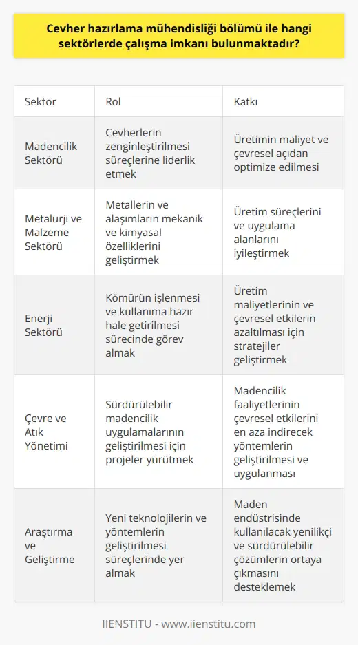 Cevher hazırlama mühendisliği mezunlarının çalışabileceği sektörler oldukça çeşitlidir ve genellikle maden endüstrisi ile bağlantılıdır. Bu alanlardan bazıları şu şekildedir:  Madencilik Sektörü Maden arama ve üretim faaliyetlerinin gerçekleştiği şirketlerde cevher hazırlama mühendisleri, doğal kaynakların en etkin şekilde değerlendirilmesi ve verimli hale getirilmesi için çalışırlar. Madenlerdeki cevherlerin zenginleştirilmesi süreçlerine liderlik ederek, üretimin maliyet ve çevresel açıdan optimize edilmesinde önemli bir rol oynarlar.  Metalurji ve Malzeme Sektörü Cevher hazırlama mühendisleri, metallerin ve özellikle metallerin kullanılmasıyla ilgili pek çok malzemenin üretimi ve geliştirilmesi alanında çalışan şirketlere katkı sağlamaktadır. Bu alanda çalışan mühendisler, metallerin ve alaşımların mekanik ve kimyasal özelliklerini geliştirirken, bunların üretim süreçlerini ve uygulama alanlarını da sürekli olarak iyileştirirler.  Enerji Sektörü Enerji üretimi için maden kömürü kullanımında cevher hazırlama mühendisleri görev alırlar. Kömürün işlenmesi ve kullanıma hazır hale getirilmesi sürecinde, üretim maliyetlerinin ve çevresel etkilerin azaltılması konusunda stratejiler geliştirirler.  Çevre ve Atık Yönetimi Cevher hazırlama mühendisliği mezunları, çevre ve atık yönetimi alanında sürdürülebilir madencilik uygulamalarının geliştirilmesine önemli katkılar sağlar. Bu sektörde yer alan şirketlerde çalışan mühendisler, madencilik faaliyetlerinin çevresel etkilerini en aza indirecek yöntemlerin geliştirilmesi ve uygulanması için projeler yürütürler.  Araştırma ve Geliştirme Üniversiteler, araştırma merkezleri ve diğer kamu ya da özel sektör kuruluşlarında cevher hazırlama mühendisleri, yeni teknolojilerin ve yöntemlerin geliştirilmesi süreçlerinde yer alır. Bu şekilde, maden endüstrisinde kullanılacak yenilikçi ve sürdürülebilir çözümlerin ortaya çıkması desteklenir.  Sonuç olarak, cevher hazırlama mühendisliği mezunları, madencilikten enerji sektörüne kadar geniş bir yelpazede çalışma imkanı bulmaktadır. Bu mezunların başarıyla yer aldığı sektörlerde önemli gelişmeler ve sürdürülebilirlik sağlanması hedeflenmektedir.