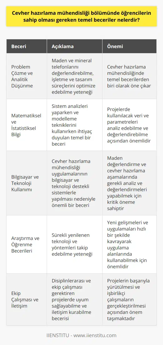 Problem Çözme ve Analitik Düşünme Cevher hazırlama mühendisliği bölümünde öğrencilerin sahip olması gereken temel becerilerin başında problem çözme ve analitik düşünme yeteneği gelir. Bu yetenek sayesinde öğrenciler, maden ve mineral telefonlarını değerlendirebilir, işletme ve tasarım süreçlerini optimize edebilirler. Matematiksel ve İstatistiksel Bilgi Cevher hazırlama mühendisliği öğrencilerinin matematiksel ve istatistiksel bilgiye sahip olması, sistem analizleri yaparken ve modelleme tekniklerini kullanırken ihtiyaç duyulan temel bir beceridir. Bu bilgi, öğrencilerin, projelerinde kullanılacak olan veri ve parametreleri analiz edebilmeleri ve değerlendirebilmeleri için önemlidir. Bilgisayar ve Teknoloji Kullanımı Günümüzde cevher hazırlama mühendisliği uygulamaları, bilgisayar ve teknoloji destekli sistemlerle yapıldığı için öğrencilerin, bu alanlardaki bilgisine ve beceri düzeyine önem verilmelidir. Öğrencilerin, özellikle maden değerlendirme ve cevher hazırlama aşamalarında bilgisayar programlarını kullanarak gerekli analiz ve değerlendirmeleri yapabilmesi gerekmektedir. Araştırma ve Öğrenme Becerileri Cevher hazırlama mühendisi adaylarının araştırma ve öğrenme becerilerine sahip olması, sürekli yenilenen teknoloji ve yöntemleri takip edebilmeleri açısından önemlidir. Bu sayede öğrenciler, yeni gelişmeleri ve uygulamaları hızlı bir şekilde kavrayarak kendi uygulama alanlarında kullanabilecek bilgi birikimine sahip olurlar. Ekip Çalışması ve İletişim Maden mühendisliği projeleri genellikle disiplinlerarası ve ekip çalışması gerektiren yapıdadır. Dolayısıyla, cevher hazırlama mühendisliği öğrencilerinin ekip çalışmasına uyum sağlayabilme ve iletişim becerilerine sahip olması, projelerin başarıyla yürütülmesi ve işbirlikçi çalışmaların gerçekleştirilmesi açısından önem taşımaktadır. Sonuç olarak, cevher hazırlama mühendisliği öğrencilerinin, problem çözme ve analitik düşünme, matematiksel ve istatistiksel bilgi, bilgisayar ve teknoloji kullanımı, araştırma ve öğrenme becerileri ile ekip çalışması ve iletişim becerilerine sahip olması, bu alandaki başarılı mühendisler yetiştirmek için önemli gereklilikler arasında yer alır.