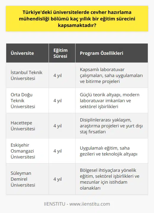Eğitim Süresi ve Program Yapısı Türkiyedeki üniversitelerde cevher hazırlama mühendisliği bölümü, dört yıllık bir lisans eğitimi sürecini kapsamaktadır. Bu süre zarfında öğrenciler, teorik derslerin yanı sıra, laboratuvar ve saha çalışmaları ile de mesleki deneyim kazanmaktadırlar. Ders İçerikleri Cevher hazırlama mühendisliği eğitiminin ilk yılında öğrenciler, temel matematik, fizik ve kimya gibi fen bilimleri derslerini alırken; ilerleyen yıllarda cevher hazırlama teknikleri, maden prosesleri ve mineraloji gibi alanla ilgili derslere odaklanmaktadırlar. Ayrıca mevzuat, maden ekonomisi ve iş sağlığı gibi dersler de eğitimin kapsamında yer almaktadır. Uygulamalı Eğitimler Cevher hazırlama mühendisliği bölümünde, öğrencilere yönelik laboratuvar ve saha çalışmaları büyük önem taşımaktadır. Bu sayede öğrenciler, derslerde öğrendikleri bilgileri pratiğe dökme ve cevher hazırlama süreçlerini daha iyi anlayabilme imkanına sahip olmaktadırlar. Ayrıca yaz aylarında gerçekleştirilen stajlar ile öğrenciler, iş hayatına da hazırlanmaktadırlar. Araştırma Projeleri Eğitimin son yılında öğrenciler, cevher hazırlama mühendisliği alanında bir bitirme projesi gerçekleştirirler. Bu projeler, öğretim üyeleri ve öğrencilerin ortak çalıştığı nı içermekte olup, sektörel ihtiyaçları ve teknolojik gelişmeleri göz önünde bulunduran konuları ele almaktadır. Mezunların İstihdamı Türkiyedeki üniversitelerde cevher hazırlama mühendisliği bölümünden mezun olan öğrenciler, başta maden sektörü olmak üzere, enerji ve çevre alanlarında da istihdam imkanlarına sahip olmaktadırlar. Ayrıca mezunlar, kamu ve özel sektörde iş bulma imkanına sahip olmakla birlikte, akademik kariyer için yüksek lisans ve doktora eğitimine devam edebilmektedirler.