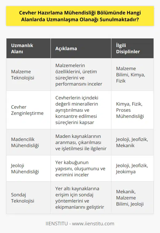 Cevher Hazırlama Mühendisliği Bölümünde uzmanlaşma alanları arasında malzeme teknolojisi, , madencilik mühendisliği, jeo , mekanik mühendisliği, jeoloji mühendisliği ve sondaj teknolojisi bulunmaktadır.