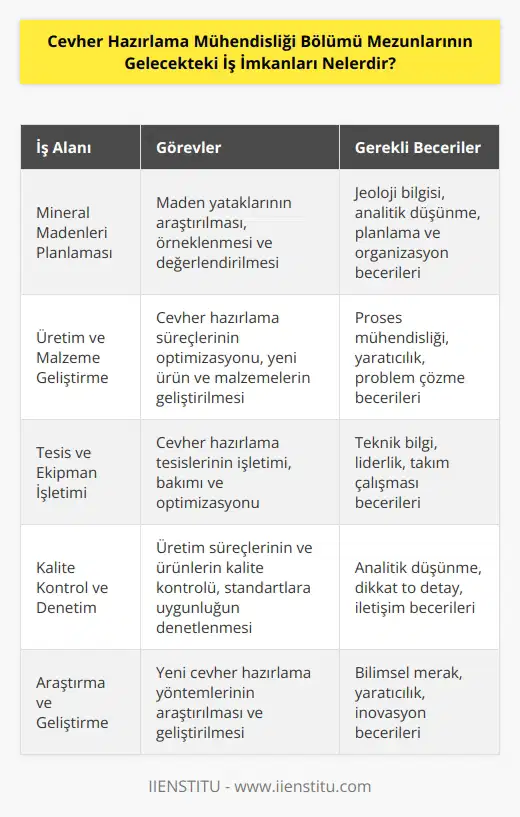 Cevher hazırlama mühendisliği mezunlarının gelecekteki iş imkanları çok fazladır. Mezunlar mineral madenlerinin planlanması, örneklemesi, değerlendirilmesi, kalitesinin kontrolü ve özelliklerinin analizi gibi çalışmaları yürütebilirler. Ayrıca, cevher hazırlama mühendisliği mezunları, madencilik sektöründe üretim, malzeme ve ürün geliştirme, tesis ve ekipman işletimi, teknik destek, kalite kontrol ve denetim, araştırma ve geliştirme, mühendislik uygulamaları, lojistik, satış ve pazarlama, finans ve muhasebe gibi farklı alanlarda çalışabilirler.