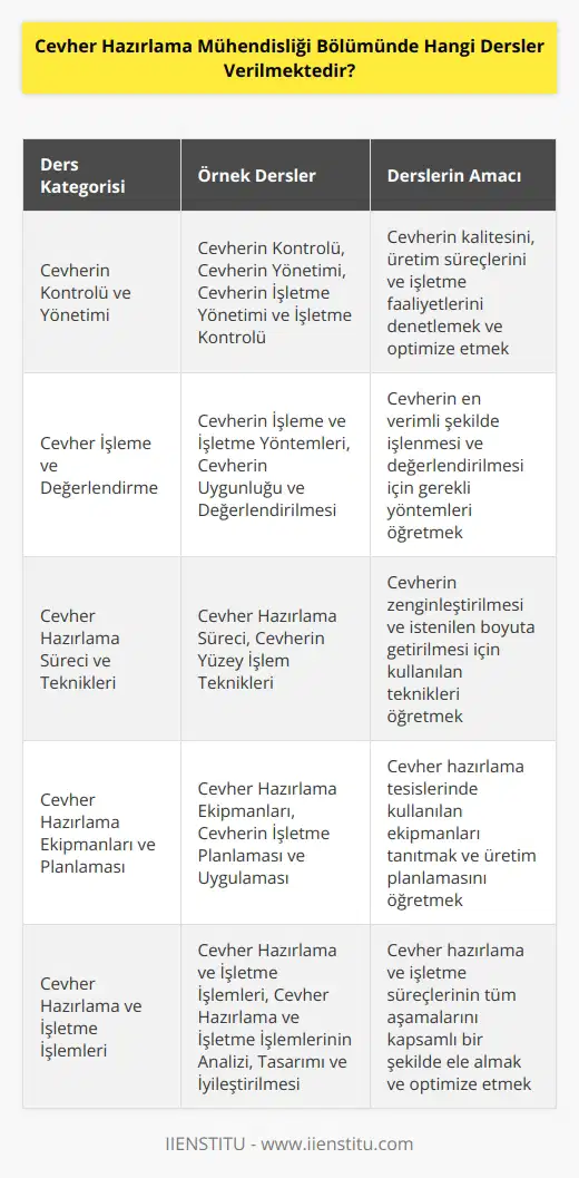 Cevher Hazırlama Mühendisliği Bölümünde verilen dersler şunlardır: • Cevherin Kontrolü • Cevherin İşleme ve İşletme Yöntemleri • Cevherin Uygunluğu ve Değerlendirilmesi • Cevherin Yönetimi • Cevher Hazırlama Süreci • Cevherin Yüzey İşlem Teknikleri • Cevher Hazırlama Ekipmanları • Cevherin İşletme Planlaması ve Uygulaması • Cevherin İşletme Yönetimi ve İşletme Kontrolü • Cevherin İşletme Yönetimi ve İşletme Kontrolü • Cevherin İşletme Yönetimi ve İşletme Kontrolü • Cevherin İşletme Yönetimi ve İşletme Kontrolü • Cevherin İşletme Yönetimi ve İşletme Kontrolü • Cevherin İşletme Yönetimi ve İşletme Kontrolü • Cevherin İşletme Yönetimi ve İşletme Kontrolü • Cevherin İşletme Yönetimi ve İşletme Kontrolü • Cevherin İşletme Yönetimi ve İşletme Kontrolü • Cevherin İşletme Yönetimi ve İşletme Kontrolü • Cevherin İşletme Yönetimi ve İşletme Kontrolü • Cevherin İşletme Yönetimi ve İşletme Kontrolü • Cevherin İşletme Yönetimi ve İşletme Kontrolü • Cevherin İşletme Yönetimi ve İşletme Kontrolü • Cevherin İşletme Yönetimi ve İşletme Kontrolü • Cevher Hazırlama ve İşletme İşlemleri • Cevher Hazırlama ve İşletme İşlemlerinin Kontrolü • Cevher Hazırlama ve İşletme İşlemleri ve Yönetimi • Cevher Hazırlama ve İşletme İşlemlerinin Analizi • Cevher Hazırlama ve İşletme İşlemlerinin Planlaması • Cevher Hazırlama ve İşletme İşlemlerinin İyileştirilmesi • Cevher Hazırlama ve İşletme İşlemlerinin Tasarımı • Cevher Hazırlama ve İşletme İşlemlerinin Değerlendirilmesi • Cevher Hazırlama ve İşletme İşlemlerinin Yönetimi.