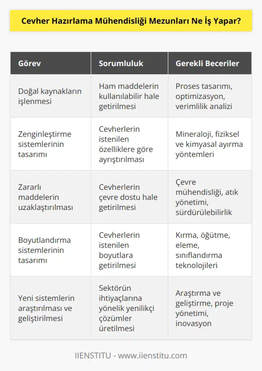 Cevher hazırlama mühendisleri, üretilen doğal kaynakların farklı alanlarda kullanılacak şekle gelmesini ve ham madde olarak kullanılabilir olmasını sağlamaktan görevli kişilerdir. Sistemlerin zenginleştirmesinden zararlı maddelerden arındırmasına boyutlandırma gibi sistemlerin tasarlanmasından, bakım ve onarımından pek çok işten sorumludur. Aynı zamandan yeni sistemleri araştırmak ve oluşmasını sağlamakta görevleri arasındadır.