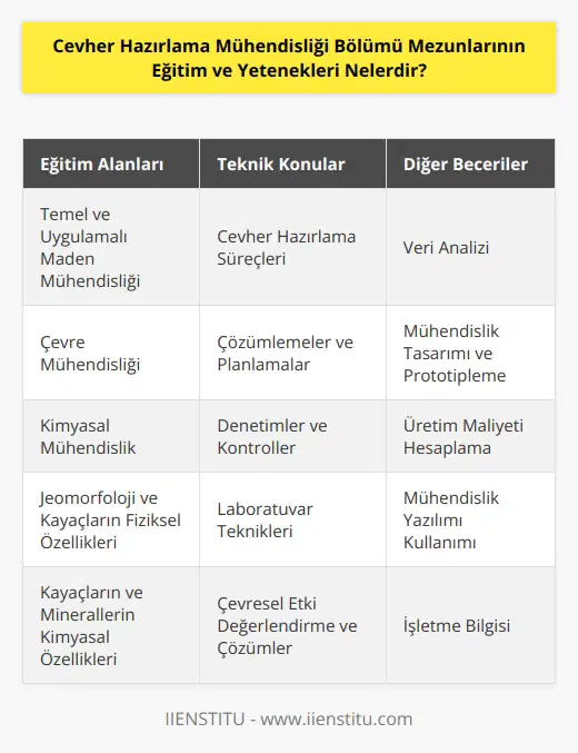 Cevher Hazırlama Mühendisliği Bölümü mezunları genellikle temel ve uygulamalı maden mühendisliği, çevre mühendisliği,   , çevresel değerlendirme, kimyasal mühendislik ve işletme bilgisi gibi alanlarda eğitim almışlardır. Aynı zamanda, cevher hazırlama mühendisliği mezunları, jeomorfoloji, kayaçların fiziksel özellikleri, kayaçların ve minerallerin mekanik özellikleri, kayaçların ve minerallerin kimyasal özellikleri, toprakların analizi, çevresel etkileri ve çözümlerini de içeren bir dizi konuda eğitim almış olabilirler. Mezunlar, ayrıca cevher hazırlama süreçleri, çözümlemeler, planlamalar, denetimler, kontroller ve laboratuvar teknikleri gibi teknik konularda da eğitim almış olabilirler. Mezunlar, ayrıca veri analizi, mühendislik tasarımı ve prototipleme, ,    ve kontrolü, üretim maliyeti hesaplama ve mühendislik yazılımı konularında da eğitim almış olabilirler.