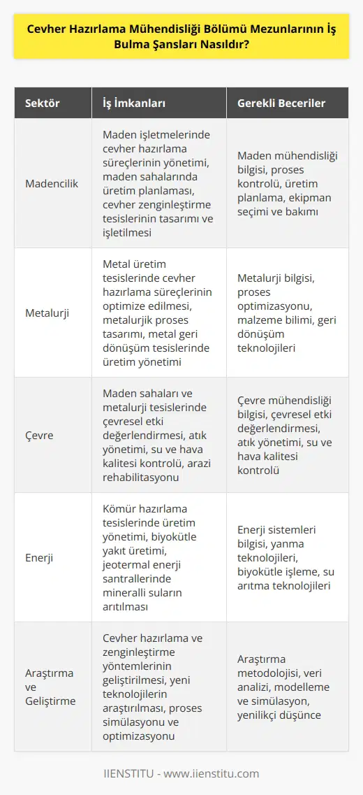 Cevher Hazırlama Mühendisliği Bölümü mezunları, cevher hazırlama ve madencilik alanlarında çalışabilecekleri birçok iş imkanına sahiptir. Cevher hazırlama ve madencilik alanında çalışmak için mezunlar, teorik ve pratik eğitimlerinden yararlanarak kendilerini geliştirebilirler. Mezunlar, madencilik, cevher hazırlama veya cevher hazırlama mühendisliği alanındaki çeşitli işlerde çalışmaya başlayabilirler. Ayrıca, çevre ve toprak bilimlerine ilgili olan konularda da çalışma şansı bulabilirler. Cevher hazırlama mühendisliği alanında çalışanlar, çok farklı sektörlerde de kariyerlerini geliştirebilirler. Örneğin, cevher hazırlama mühendisliği alanında çalışanlar, tarım, enerji, kimya ve petrol sektörlerinde de çalışma şansları bulabilirler. Mezunlar, bu alanlarda başarılı olmak için tüm teorik ve pratik eğitimlerinden yararlanmalıdır.
