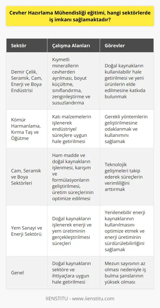 Cevher Hazırlama Mühendisliği Eğitimi ve İş İmkanları  Cevher Hazırlama Mühendisliği Alanları  Cevher hazırlama mühendisliği eğitimi aldıktan sonra, mezunlar demir çelik, seramik, cam, enerji ve boya endüstrisi gibi alanlarda doğal kaynakların kullanılabilir hale getirilmesi için çalışma imkanı bulmaktadır. Bu sektörlerde kıymetli minerallerin cevherden ayrılması, boyut küçültme, sınıflandırma, zenginleştirme ve susuzlandırma gibi işlemlerle uğraşarak yeni ürünlerin elde edilmesine katkıda bulunurlar.  Kömür Harmanlama, Kırma Taş ve Öğütme Alanları  Cevher hazırlama mühendisleri kömür harmanlama, kırma taş ve öğütme alanlarında da çalışma imkanına sahiptir. Bu alanlarda katı malzemelerin işlenerek endüstriyel süreçlere uygun hale getirilmesi ve kullanılması için gerekli yöntemlerin geliştirilmesine odaklanırlar.  Cam, Seramik ve Boya Sektörleri  Cam, seramik ve boya sektörlerinde, cevher hazırlama mühendisleri ham madde ve doğal kaynakların işlenmesi, karışım ve formülasyonların geliştirilmesi, üretim süreçlerinin optimize edilmesi gibi konularda çalışabilirler. Bu alanlarda teknolojik gelişmeleri takip ederek süreçlerin verimliliğini arttırmak önemli bir görevdir.  Yem Sanayi ve Enerji Sektörü  Yem sanayi ve enerji sektörlerinde de cevher hazırlama mühendisliği eğitimi almış kişiler, doğal kaynakların işlenerek enerji ve yem üretiminin gerçekleştirilmesi süreçlerinde yer alabilirler. Yenilenebilir enerji kaynaklarının kullanılmasını optimize etmek ve enerji üretiminin sürdürülebilirliğini sağlamak bu sektördeki önemli çalışma alanlarıdır.  Sonuç olarak, cevher hazırlama mühendisliği eğitimi mezunları, doğal kaynakların sektöre ve ihtiyaçlara uygun hale getirilmesine yönelik çalışmalarda yer alarak, demir çelik, seramik, cam, enerji, boya endüstrisi ve kömür harmanlama, kırma taş ve öğütme alanlarında çeşitli iş imkanlarına sahip olmaktadır. Bu alanda mezun sayısının az olması, mezunların iş bulma şanslarını daha da artırmaktadır.