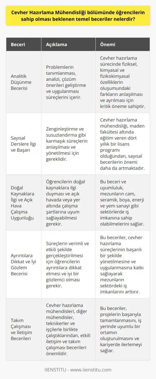 Cevher Hazırlama Mühendisliği Bölümünde Öğrencilerin Sahip Olması Beklenen Temel Beceriler  Cevher hazırlama mühendisliği bölümü öğrencilerinin sahip olması beklenen temel beceriler, doğal kaynakların işlenmesi ve çeşitli endüstrilerde kullanılabilir hale getirilmesi süreciyle ilgili bilgi ve yetenekleri içermektedir. Bu beceriler, öncelikle analitik düşünme yeteneği ve sayısal derslerde başarılı olma eğilimi olarak adlandırılabilir. Ayrıca, doğal kaynaklara ilgi gösteren ve açık havada, yer altında çalışabilecek öğrencilere yöneliktir.  Analitik Düşünme Becerisi  Cevher hazırlama süreci, fiziksel, kimyasal ve fizikokimyasal özelliklerin oluşumundaki farklara göre cevherin ayrılmasını içerir. Bu nedenle, öğrencilerin analitik düşünme becerisine sahip olması gerekmektedir. Bu beceri, problemlerin tanımlanması, analizi, çözüm önerileri geliştirme ve uygulanması süreçlerini içerir.  Sayısal Derslere İlgi ve Başarı  Cevher hazırlama mühendisliği, zenginleştirme ve susuzlandırma gibi aşamaları içeren karmaşık süreçlerden oluşur. Bu süreçlerin anlaşılması ve yönetilmesi için öğrencilerin sayısal derslere ilgi ve başarı göstermesi beklenir. Bununla birlikte, bölümünün üniversitelerde maden fakültesi altında eğitim veren dört yıllık bir lisans programı olduğu düşünülürse, sayısal becerilerin önemi daha da artmaktadır.  Doğal Kaynaklara İlgi ve Açık Hava Çalışma Uygunluğu  Öğrencilerin, cevher hazırlama mühendisliği alanında başarılı olabilmeleri için doğal kaynaklara ilgi duymaları ve açık havada veya yer altında çalışma şartlarına uyum sağlayabilmeleri gerekmektedir. Bu beceri ve uyumluluk sayesinde, mezunlar cam, seramik, boya, enerji ve yem sanayi gibi sektörlerde iş imkânına sahip olabileceklerdir.  Ayrıntılara Dikkat ve İyi Gözlem Becerisi  Cevher hazırlama süreçlerinin başarılı bir şekilde yönetilmesi ve uygulanması için öğrencilerin ayrıntılara dikkat etmesi ve iyi bir gözlemci olması gerekmektedir. Bu beceriler, süreçlerin verimli ve etkili şekilde gerçekleştirilmesine katkı sağlayacak ve mezunların sektördeki iş imkânlarını arttıracaktır.  Sonuç olarak, cevher hazırlama mühendisliği bölümünde öğrencilerin sahip olması beklenen temel beceriler; analitik düşünme yeteneği, sayısal derslerde başarı, doğal kaynaklara ilgi, açık havada çalışma uygunluğu ve ayrıntılara dikkat etme yeteneğidir. Bu beceriler ile donanımlı öğrenciler, mezuniyet sonrasında sektörde başarılı bir kariyer sahibi olabilirler.