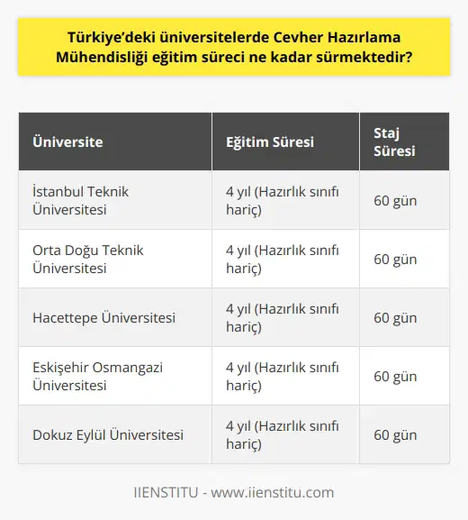 Cevher Hazırlama Mühendisliği Eğitim Süreci Cevher Hazırlama Mühendisliği Tanımı Cevher hazırlama, doğal kaynakların demir çelik, seramik, cam, enerji, boya endüstrisi gibi alanlarda kullanılabilir hale gelmesi için yapılan çalışmalara verilen addır. Cevher hazırlama esas olarak kıymetli mineralleri cevherden ayırma işlemidir. Bu işlem fiziksel, kimyasal ve fizikokimyasal özelliklerin oluşumundaki farklara göre yapılır. Dört aşamadan oluşan cevher hazırlama süreci; boyut küçültme, sınıflandırma, zenginleştirme ve susuzlandırma olarak adlandırılır. Araç gereçlerin boyutlandırılması da bu süreçte ele alınır. Cevher Hazırlama Mühendisliği Eğitimi Cevher Hazırlama Mühendisliği, üniversitelerde Maden Fakültesi altında eğitim verilmekte olan 4 yıllık bir lisans bölümüdür. Bu bölüm, 2019-2020 yılında yalnızca bir üniversitede eğitim vermektedir. Zorunlu İngilizce hazırlık sınıfı süresi haricinde, ana dersler ile birlikte eğitim süreci toplamda 4 yıl sürmektedir. Eğitim İçeriği ve Staj Süreci Lisans eğitimi süresince öğrencilere mesleki bilgiler ağırlıklı olarak aktarılır. Bölümde 60 günlük zorunlu staj uygulaması bulunmaktadır. Öğrenciler, staj yaptıkları kurumdan gerekli onayları aldıktan sonra üniversiteye staj defterini teslim ederler. Öğrenci Profili ve Tercih Şartları Cevher Hazırlama Mühendisliği bölümü, analitik düşünme becerisine sahip, sayısal derslere ilgi duyan ve doğal kaynaklara hevesli öğrenciler için uygun bir tercihtir. Aynı zamanda açık havada ve yer altında çalışabilecek, ayrıntılara dikkat eden ve iyi gözlemci olan öğrenciler, bu bölümde başarılı olabilirler. İngilizce bilgisi yetersiz olan öğrenciler için ise hazırlık okuma zorunluluğu bulunmaktadır. İş İmkanları ve Sektörler Cevher hazırlama mühendisleri, cam, seramik, boya, yem sanayi gibi sektörlerde iş imkanına sahiptir. Ayrıca kömür harmanlama, kırma taş ve öğütme alanlarında da görev alabilirler. Mezun sayısının az olması, bu alanda çalışacak uzmanlara çeşitli sektörlerde daha geniş iş imkanları sağlar. Mühendisler, madenler ve enerji kaynakları üzerine çalışmalar yürüten birçok kuruluşta görev alabilirler. Sonuç olarak, Türkiyedeki üniversitelerde Cevher Hazırlama Mühendisliği eğitim süreci toplamda 4 yıl sürmektedir. Bu süre, zorunlu İngilizce hazırlık sınıfı dışında ana derslerin tamamlanması ve zorunlu staj sürecinin de içermektedir. Bölüm mezunları, cevher ve doğal kaynaklarla ilgili sektörlerde kariyer imkanlarına sahiptir.