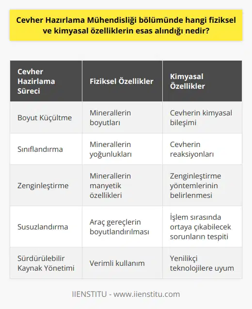 Cevher Hazırlama Mühendisliği Bölümünde Esas Alınan Fiziksel ve Kimyasal Özellikler Cevher Hazırlama Süreci ve Önemi Cevher hazırlama, doğal kaynakların demir çelik, seramik, cam, enerji, boya endüstrisi gibi alanlarda kullanılabilir hale gelmesi için yapılan çalışmalara verilen addır. Cevher hazırlama, en temel ifade ile kıymetli mineralleri cevherden ayırma işleminin adıdır. Bu süreç, doğal kaynakları verimli bir şekilde kullanarak ekonomiye katkı sağlar ve sürdürülebilir kaynak yönetimi açısından önemlidir. Fiziksel Özelliklerin Rolü Cevher hazırlama sürecinde öncelikle cevherin fiziksel özellikleri incelenir. Bu özellikler, minerallerin boyutları, yoğunlukları ve manyetik özellikleri gibi faktörleri içerir. Cevherin bu özelliklerinin bilinmesi, mühendislerin doğru işlem ve yöntemleri seçerek en iyi verimi elde etmelerine yardımcı olur. Bu doğrultuda, cevher hazırlama süreci dört aşamadan oluşur; boyut küçültme, sınıflandırma, zenginleştirme ve susuzlandırma adı verilen aşamalardır. Kimyasal Özelliklerin Önemi Cevher hazırlamada kullanılacak araç gereçlerin boyutlandırılması ve seçimi de önemli bir faktördür. Bu noktada, mühendisler cevherin kimyasal bileşimini ve reaksiyonlarını incelemek durumundadır. Cevherin kimyasal özellikleri, zenginleştirme işleminde kullanılacak yöntemlerin belirlenmesinde ve işlem sırasında ortaya çıkabilecek sorunların önceden tespit edilmesinde büyük önem taşır. Cevher Hazırlama Mühendisliği Eğitimi Cevher Hazırlama Mühendisliği bölümü; doğal kaynaklardan elde edilen metalurji, cam, seramik, demir-çelik, boya ve enerji gibi maddelerin üretiminde kullanılacak tüm ihtiyaç duyulan bileşenlerin operasyonlara hazır olmasını sağlamayı amaçlayan bir mühendislik dalına ait disiplindir. Üniversitelerde Maden Fakültesi altında eğitim verilmekte olan 4 yıllık lisans bölümü olan Cevher Hazırlama Mühendisliği, sayısal puan türüne göre tercih yapan adaylar için uygundur. Sonuç Cevher Hazırlama Mühendisliği bölümünde fiziksel ve kimyasal özelliklerin esas alınması, doğal kaynakların verimli kullanımı ve yenilikçi teknolojilere uyum sağlamada önemli bir rol oynamaktadır. Bu çerçevede yetişen mühendisler, cevher ve katı malzeme hazırlama sektörlerinde önemli başarılara imza atarak ekonomiye ve sürdürülebilir kalkınmaya büyük katkılar sağlayabilirler.