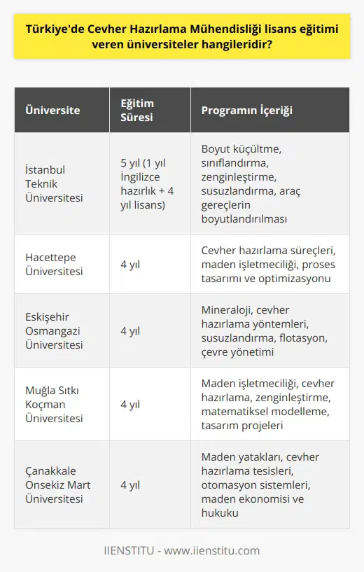 Türkiyede Cevher Hazırlama Mühendisliği Lisans Eğitimi Veren Üniversiteler  Cevher hazırlama; doğal kaynakların demir çelik, seramik, cam, enerji, boya endüstrisi gibi alanlarda kullanılabilir hale gelmesi için yapılan çalışmalara verilen addır. Türkiyede cevher hazırlama mühendisliği lisans eğitimi veren üniversiteler Maden Fakültesi altında 4 yıllık programlarla nitelikli uzmanlar yetiştirmektedir. Bu alanda eğitim alan öğrenciler analitik düşünme becerisine sahip olmalı, sayısal derslere ilgi duymalı ve doğal kaynaklara ilgi göstermelidir.   Cevher Hazırlama Mühendisliği Eğitiminin İçeriği  Cevher hazırlama mühendisliği eğitimi boyut küçültme, sınıflandırma, zenginleştirme ve susuzlandırma gibi dört aşamalı bir süreçten oluşmaktadır. Eğitim sürecinde aynı zamanda cevher hazırlamada kullanılacak araç gereçlerin boyutlandırılması konusunda da bilgi verilmektedir. Lisans eğitim süresince mesleki bilgilere ağırlık verilir ve öğrencilerin 60 günlük staj yapmaları gerekmektedir.  Türkiye’de Cevher Hazırlama Mühendisliği Bölümü Bulunan Üniversite  2019-2020 yılında Türkiye’de cevher hazırlama mühendisliği lisans eğitimi veren yalnızca bir üniversite bulunmaktadır. Bu üniversitenin programında, zorunlu bir yıl İngilizce hazırlık eğitimi yer almaktadır. Başarılı olan öğrenciler sonrasında 4 yıl sürecek lisans eğitimine başlayabilirler.  Cevher Hazırlama Mühendisi Olmak İçin Gereken Özellikler  Cevher hazırlama mühendisliği bölümünü tercih edecek öğrencilerin belirli özelliklere sahip olması beklenmektedir. Bunlar arasında analitik düşünme becerisi, sayısal derslere ilgi, doğal kaynaklara ilgi, yer altında çalışma uygunluğu ve ayrıntılara dikkat etmek gibi özellikler bulunmaktadır.  Mezun Olan Cevher Hazırlama Mühendislerinin İş İmkanları  Cevher hazırlama mühendisleri mezun olduktan sonra cam, seramik, boya ve yem sanayi gibi sektörlerde iş imkanlarına sahip olmaktadirlar. Ayrıca kömür harmanlama, kırma taş ve öğütme alanlarında da iş imkanı bulunmaktadır. Mezun sayısının az olması nedeniyle, bu alandaki mühendisler birçok sektörde çeşitli iş imkanlarına sahip olmaktadirlar.