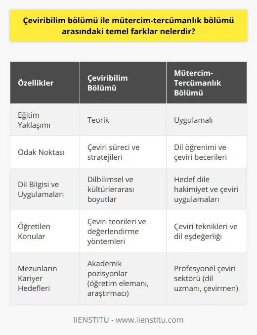 Çeviribilim ve Mütercim-Tercümanlık Bölümü Kavramları  Çeviribilim bölümü ve mütercim-tercümanlık bölümü, çeviri alanında eğitim veren iki farklı disiplindir. Her ne kadar benzer disiplinler gibi görünseler de, aralarında temel kimi farklar bulunmaktadır.   Eğitim Süreçleri ve İçerikleri  İlk olarak, çeviribilim bölümü daha teorik bir yaklaşım benimserken, mütercim-tercümanlık bölümü daha uygulamalı bir eğitim sürecine sahiptir. Çeviribilim, çeviri sürecini inceleyen ve çeviri stratejilerini araştıran bir disiplindir. Mütercim-tercümanlık ise dil öğrenimine ve çeviri becerilerinin geliştirilmesine odaklanır.   Dil Bilgisi ve Çeviri Uygulamaları  İkinci olarak, mütercim-tercümanlık bölümü öğrencilerin hedef dile tam anlamıyla hakim olmalarını amaçlarken, çeviribilim bölümü çeviri sürecinin dil bilimi ve kültürlerarası boyutlarını ele alır. Bu sebeple, mütercim-tercümanlık bölümünde öğrencilere daha çok hedef dilde yazılı ve sözlü çeviri uygulamaları sunulur.  Teorik ve Uygulamalı Yaklaşımlar  Üçüncü olarak, çeviribilim bölümü çeviri teorilerini ve değerlendirme yöntemlerini öğretir. Bu bölümde öğrencilere, çeviri sürecini analitik olarak inceleyebilmeleri için gerekli araştırma yöntemleri ve akademik bilgi sunulur. Buna karşılık, mütercim-tercümanlık bölümünde öğrencilere, dil eşdeğerliği ve doğru mesaj aktarımını sağlamak amacıyla çeşitli çeviri teknikleri öğretilir.  Meslek Olanakları ve Kariyer Hedefleri  Son olarak, çeviribilim bölümünün mezunları akademik kariyerler yapma eğilimindeyken, mütercim-tercümanlık bölümünün mezunları çeviri sektöründe profesyonel çalışmalara yönelirler. Çeviribilim mezunları genellikle üniversitelerde öğretim elemanı ya da araştırmacı olarak istihdam edilirken, mütercim-tercümanlık mezunları dil uzmanı, çeviri şirketlerinde veya büyükelçiliklerde görev alabilir.  Sonuç olarak, çeviribilim ve mütercim-tercümanlık bölümleri çeviri alanında eğitim veren farklı disiplinlerdir. Çeviribilim bölümü teorik yaklaşımlara odaklanırken, mütercim-tercümanlık bölümü uygulamalı eğitim ve beceri geliştirme hedefler. Bu temel farklar, öğrencilere ve mezunlarına sunduğu meslek olanakları ve kariyer hedefleri açısından da kendini gösterir. İki disiplin arasındaki bu temel farklar, öğrencilerin eğitim tercihlerini yaparken göz önünde bulundurmaları gereken önemli faktörlerdir.