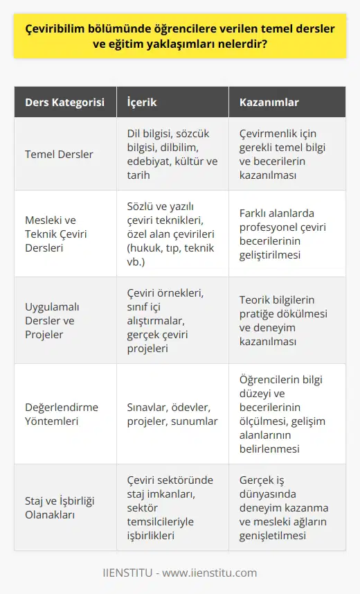 Çeviribilim Bölümü Temel Dersler Çeviribilim bölümünde öğrencilere verilen temel dersler, çeşitli alanlarda çeviri becerilerini geliştirmeye yöneliktir. Bu dersler dil bilgisi, sözcük bilgisi, dil bilimi, edebiyat, kültür ve tarih gibi temel konuları kapsar. Ayrıca, mesleki ve teknik çeviri, sözlü ve yazılı çeviri teknikleri gibi çeviriye özgü becerileri geliştiren dersler de yer alır. Çeviribilim eğitiminde kullanılan yöntemler, çeşitli teorik ve uygulamalı yaklaşımları içerir. Öğrenciler, sezgisel ve yapılandırmacı öğrenme ile gelişimlerini desteklemek için karşılaştırmalı gramer, metin analizi ve çözümlemeler üzerinde çalışır. Bu yaklaşımlar, öğrencilere farklı diller arasındaki farklılıkları ve çeviri süreçlerini anlamalarına yardımcı olur. Sınıf İçi Çalışmalar ve Projeler Öğrencilere, çeviri becerilerini geliştirebilmeleri için sınıf içinde ve dışında alıştırmalar sunulur. Sınıf çalışmaları, çeviri örnekleri ve uygulamalı projelerle desteklenir. Bu projeler, öğrencilerin farklı alanlarda çeviri yaparak teorik bilgilerini pratiğe dökmelerini sağlar. Öğrenci Değerlendirme Sistemleri Çeviribilim bölümünde öğrencilerin değerlendirilmesi, hem teorik hem de uygulamalı alanlarda gerçekleştirilir. Sınavlar, ödevler, projeler ve sunumlar ile öğrencilerin bilgi düzeyleri ve becerileri değerlendirilir. Bu değerlendirmeler, öğrencilerin çeviri dalında ilerleme kaydetmelerine ve eksikliklerini gidermelerine yardımcı olur. Staj ve İşbirliği İmkanları Çeviribilim bölümünde eğitim alan öğrencilere, staj ve işbirliği imkanları da sunulmaktadır. Öğrenciler, bu fırsatlar sayesinde gerçek iş dünyasında çeviri becerilerini uygulayarak deneyim kazanır ve mesleki ağlarını genişletebilirler. Sonuç olarak, çeviribilim bölümünde öğrencilere verilen dersler ve nın amacı, onlara teorik ve uygulamalı beceriler kazandırarak çeviri uzmanları olarak yetişmelerini sağlamaktır. Bu süreçte öğrenciler, dil bilgisi ve kültürel konuların yanı sıra çeviri teknikleri ve stratejileri üzerine odaklanarak, çeşitli alanlarda başarıyla çeviri yapabilecek profesyoneller haline gelirler.