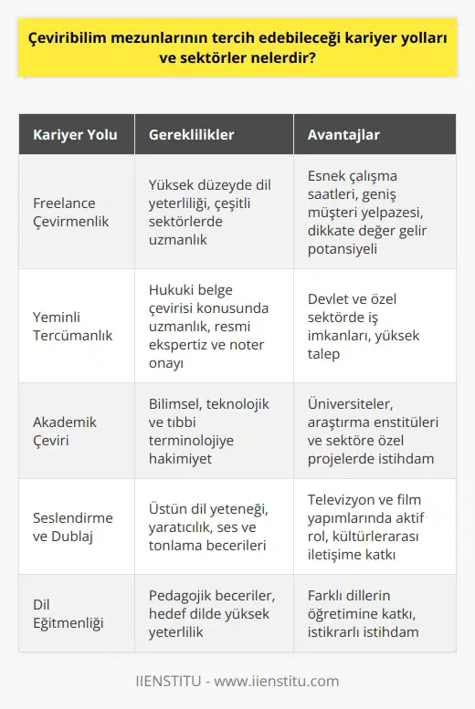 Çeviribilim Mezunlarının Tercih Edebileceği Kariyer Yolları Freelance Çevirmenlik: Çeviribilim mezunları öncelikle her dil ve sektör için büyük bir talep bulunan freelance çevirmenlik hizmetleri sunabilirler. Bu sayede dikkate değer bir gelir elde ederken aynı zamanda esnek çalışma saatleri ve geniş bir müşteri yelpazesi sağlar. Yeminli Tercümanlık: Hukuki belge çevirilerinde yeminli tercümanlara ihtiyaç bulunmaktadır. Resmi ekspertiz ve noter tasdikli çevirilerde mezunlar yeminli tercümana başvurarak, devlet ve özel sektöre hizmet verebilirler. Akademik Çeviri: Bilimsel, teknolojik ve tıbbi metinleri Türkçe ya da yabancı bir dile çeviren akademik çeviri uzmanlarına sürekli olarak ihtiyaç vardır. Bu alanda, üniversiteler, araştırma enstitüleri ve sektöre özel projelerde görev alınabilir. Seslendirme ve Dublaj: Dil yeteneği olan mezunlar, televizyon ve film yapımları için dublaj hizmeti sunarak dil bilgilerini ve yaratıcılıklarını kullanabilirler. Seslendirme sanatında aktif bir rol alarak, farklı kültürler arasındaki iletişimi sağlarlar. Dil Eğitmenliği: İyi eğitim almış çeviribilim mezunları, dil öğretmeni olarak atanabilirler. İngilizce, Almanca, Fransızca, Rusça gibi dillerde dil öğretmenliği yapan mezunlar, aynı zamanda diğer dillerin de öğretimine katkı sağlar. Turizm Sektörü: Turistik bölgelerde, çeviribilim mezunları yabancı turistlerle anlık iletişim sağlamak, , otel müşteri ilişkileri gibi görevlerde istihdam edilebilirler. Bu sayede, turizmdeki dil engelini aşarak farklı kültürler arasında köprü kurmak için çalışılabilir. Beşeri Sermaye İçin Ana Dil Seviyesinde Çeviri: Devlet ve özel sektörde, insan kaynakları ve markalaşma süreçlerinde, ana dil seviyesinde çeviri hizmetleri sağlayarak nitelikli dil eğitimi sunabilirler. Müşteri ilişkileri ve iş süreçlerinde doğru ve takip edilebilir çeviri hizmetleri sağlar. Sonuç olarak, çeviribilim mezunları bir dizi farklı kariyer yolundan birini tercih ederek, dil bilgisini ve yeterliliklerini kullanarak büyük bir etkiye sahip olabilirler. Başarılı bir kariyer için gerekli beceri ve motivasyona sahip olduklarından emin olarak, mezunlar dikkatli bir kendi tercihlerine uygun bir yol seçmelidir.