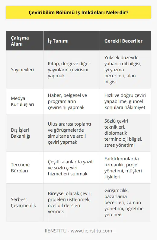 Mezunlar, yabancı dile ihtiyaç duyulan her alanda çalışma imkânına sahiptir. Çeviribilim mezunları yayınevlerinde, medya kuruluşlarında, Dış İşleri Bakanlığında ve tercüme bürolarında çalışabilmektedirler. Ayrıca freelance çevirmenlik yapma ve özel dil dersleri verme imkânı da vardır.
