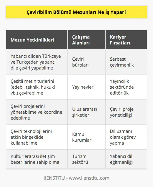 Çeviribilim bölümü öğrencileri, yoğun bir çevirmenlik eğitimi görerek mezun olurlar. Alınan geniş içerikli eğitim neticesinde mezunlar yabancı dilden Türkçeye çeviri metinleri,   leri, kitapları ele alıp uygun bilimsel yöntemlerle çeviriyi hazırlar. Mezunlar ayrıca yabancı dil becerilerini kullanarak ilgili alanda kuruma yarar sağlar.