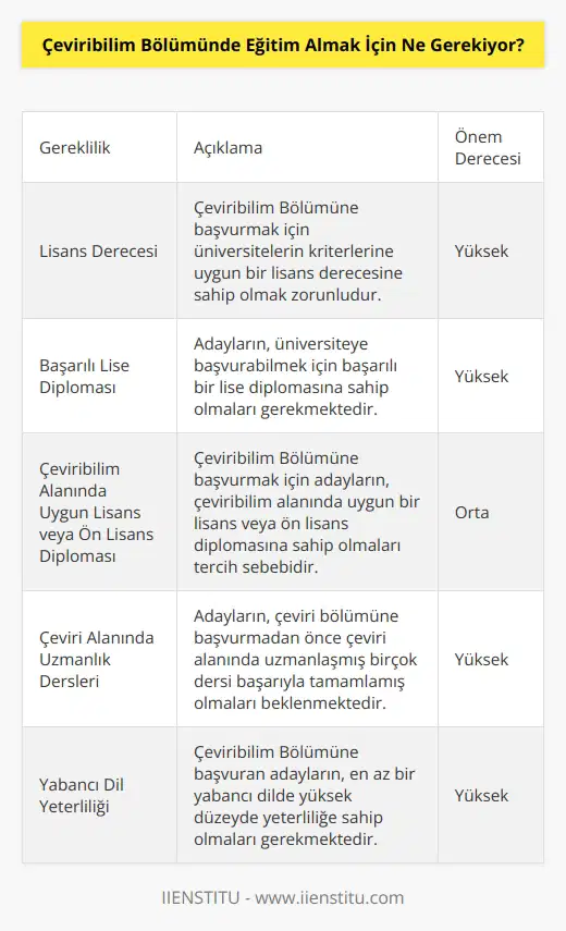 Çeviribilim Bölümünde eğitim almak için öncelikle lisans eğitimini tamamlamak gerekiyor. Çeviribilim Bölümüne başvurabilmek için üniversitelerin kendi kriterlerine uygun olarak bir lisans derecesine sahip olmak gerekiyor. Bu kriterler arasında en sık karşılaşılanlar; başarılı bir lise diploması, çeviribilim alanında uygun bir lisans diploması veya ön lisans diploması gibi eğitimlerdir. Ayrıca, çeviri bölümüne başvurmak için çeviri alanında uzmanlaşmış birçok dersi başarıyla tamamlamış olmak gerekmektedir.