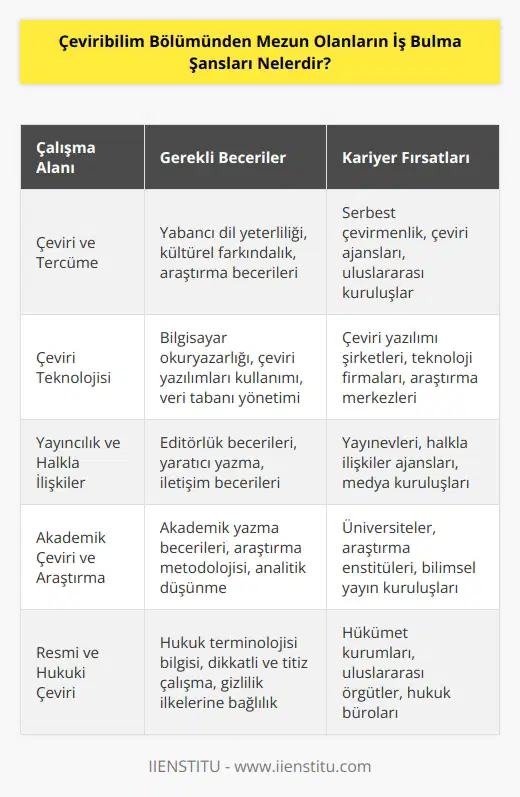 Çeviribilim bölümünden mezun olanların iş bulma şansları, çok sayıda farklı alana yayılmaktadır. Çeviri, tercüme, çeviri teknolojisi, yayıncılık, halkla ilişkiler, çeviri editörlüğü, akademik çeviri, belgelendirme, çeviri hizmetleri, sözlük ve ansiklopedi editörlüğü, çeviri danışmanlığı, resmi ve hukuki çeviri, çeviri eğitimi, çeviri ajansları, yabancı dil öğretimi, çeviri araştırması, veri tabanı yönetimi ve diğer alanlar gibi alanlarda kariyer edinebilirler. Ayrıca, mezunların çeviri ve tercüme işleri ile ilgili yazılım ve donanım gereksinimlerini karşılamak için gerekli bilgi ve becerilere de sahip olmaları gerekmektedir.