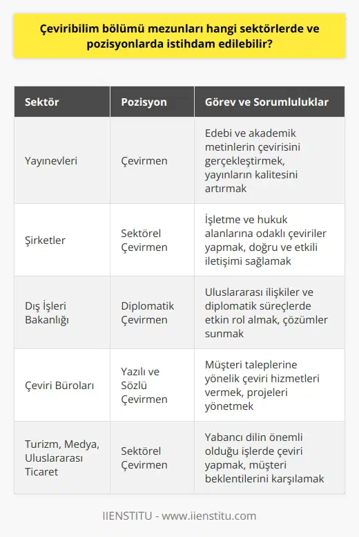 Çeviribilim Bölümü Mezunlarına İstihdam İmkanları  Çeviribilişim bölümü mezunları, çeşitli sektörlerde ön plana çıkan ihtiyaçlar neticesinde farklı pozisyonlarda istihdam edilebilirler. Yabancı dil bilgisi ve çevirinin bilimsel perspektife sahip nitelikli mezunlar; yayınevleri, işletmeler, şirketler, dış işleri bakanlığı ve çeviri bürolarında rahatlıkla çalışma olanaklarına kavuşmaktadırlar.   Yayınevleri ve Şirketlerde Çalışma İmkanları  Çeviribilim mezunları, yayınevleri bünyesinde özellikle edebi ve akademik metinlerin çevirisini gerçekleştirerek önemli bir görev üstlenirler. Şirketlerde ise, genellikle işletme ve hukuk alanlarına odaklı çevirilerle dikkat çeken çevirmenler, sektörel anlayışlarını kullanarak doğru ve etkili iletişime olanak sağlarlar.  Dış İşleri Bakanlığı ve Çeviri Bürolarında İş Fırsatları  Dış İşleri Bakanlığında görev alan çeviribilim mezunları, yabancı dil bilgisi sayesinde uluslararası ilişkiler ve diplomatik süreçlerde etkin bir rol alarak çözümler sunarlar. Çeviri bürolarında ise, yazılı ve sözlü çeviri hizmetleri veren mezunlar, müşteri taleplerine yönelik çalışmalar yürütürler.  Ek olarak, çeviribilim mezunları, turizm sektörü, medya sektörü ve uluslararası ticaret alanında da çalışma imkanlarına sahip olabilirler. Bu gibi alanlarda, çevirmen olarak görev yapan mezunlar, yabancı dilin önemli olduğu işlerde, şirketlerin ve müşterilerin beklentilerine uygun çözümler sunarlar.  Sonuç olarak, çeviribilim bölümü mezunlarının içinde bulundukları sektölere göre uyum sağlayarak çok yönlü ve başarılı bir kariyer elde etme şansı vardır. Nitelikli ve bilinçli bir çalışma anlayışıyla, çeviri alanındaki ihtiyaçları profesyonel olarak karşılayabilirler.