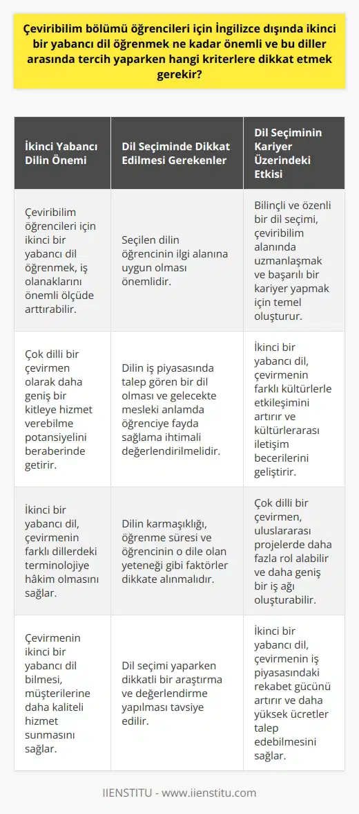 Çeviribilim bölümü öğrencileri için ikinci bir yabancı dil öğrenmek oldukça önemli bir konudur. Bu, öğrencinin iş olanaklarını önemli ölçüde arttırabilir ve aynı zamanda çok dilli bir çevirmen olarak daha geniş bir kitleye hizmet verebilme potansiyelini de beraberinde getirir. İkinci bir yabancı dil seçerken dikkate alınması gereken bazı kriterler vardır. Öncelikle, öğrencinin seçtiği dilin ilgi alanına uygun olması önemlidir. Ayrıca, seçilen dilin iş piyasasında talep gören bir dil olması ve gelecekte mesleki anlamda öğrenciye fayda sağlama ihtimali de değerlendirilmelidir. Bu nedenle, hangi dili öğrenmek istediğine karar verirken dikkatli bir araştırma ve değerlendirme yapılması tavsiye edilir. Dil seçiminde diğer dikkat edilmesi gereken hususlar ise, dilin karmaşıklığı, öğrenme süresi ve öğrencinin o dile olan yeteneği gibi faktörlerdir. Bu kriterler, çeviribilim bölümü öğrencilerinin daha bilinçli bir dil seçimi yapmasına yardımcı olacaktır. Bu nedenle, çeviribilim bölümü öğrencileri için ikinci bir yabancı dil öğrenmek ve bu diller arasında en doğru seçimleri yapmak oldukça önemlidir. Üstelik, çeviribilim alanında uzmanlaşmak ve bu alanda başarılı bir kariyer yapmak, bilinçli ve özenli bir dil seçimine dayanmaktadır.