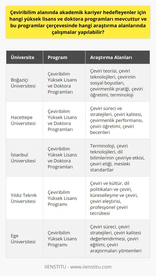Çeviribilim Alanındaki Yüksek Lisans ve Doktora Programları Çeviribilim alanında akademik kariyer hedefleyen bireyler için çeşitli yüksek lisans ve doktora programları mevcuttur. Ülkemizde çeviribilim alanında yüksek lisans eğitimi veren üniversiteler arasında Boğaziçi Üniversitesi, Hacettepe Üniversitesi ve İstanbul Üniversitesi bulunmaktadır. Bu programlar, çeviri teorisi, teknolojileri ve çevirinin sosyal boyutları üzerine derinlemesine bilgi sunar. Ayrıca, çevirmenlik pratiği, çeviri öğretimi ve terminoloji gibi alanlarda özelleşmeye olanak sağlar. Çeviribilim Alanında Yapılabilecek Araştırmalar Bu programlarda çeviri teorisi, çeviri eleştirisi, profesyonel çeviri tecrübesi ve dil eğitimi gibi konularda birçok farklı araştırma yapılabilmektedir. Çeviri süreci ve stratejileri üzerine çalışmalar yapılarak çeviri kalitesi ve çevirmenlik performansı ölçülebilir. Çeviri öğretimi ve çeviri becerilerinin kazandırılması üzerine çalışmalarda bulunabilir. Terminoloji, çeviri teknolojileri ve dil bilimlerinin çeviriye etkisi üzerine araştırmalar yapılabilir. Ayrıca, çeviri etiği ve mesleki standartlar konusunda akademik incelemeler yapabilir. Çeviri ve kültür, dil politikaları ve çeviri, küreselleşme ve çeviri gibi konularda da araştırmalar yürütülebilir.